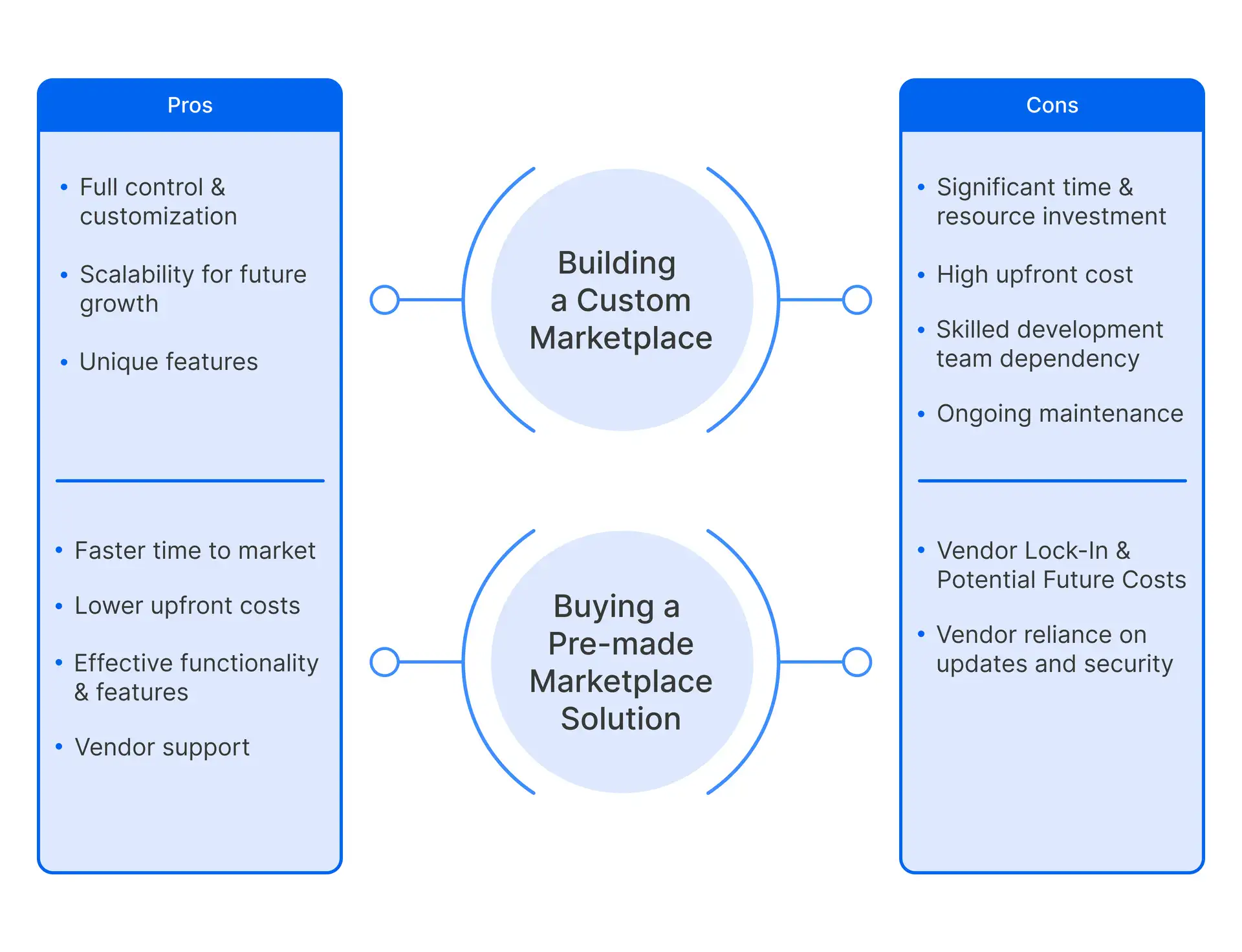 Pros & cons of building a custom marketplace & buying a pre-made marketplace solution