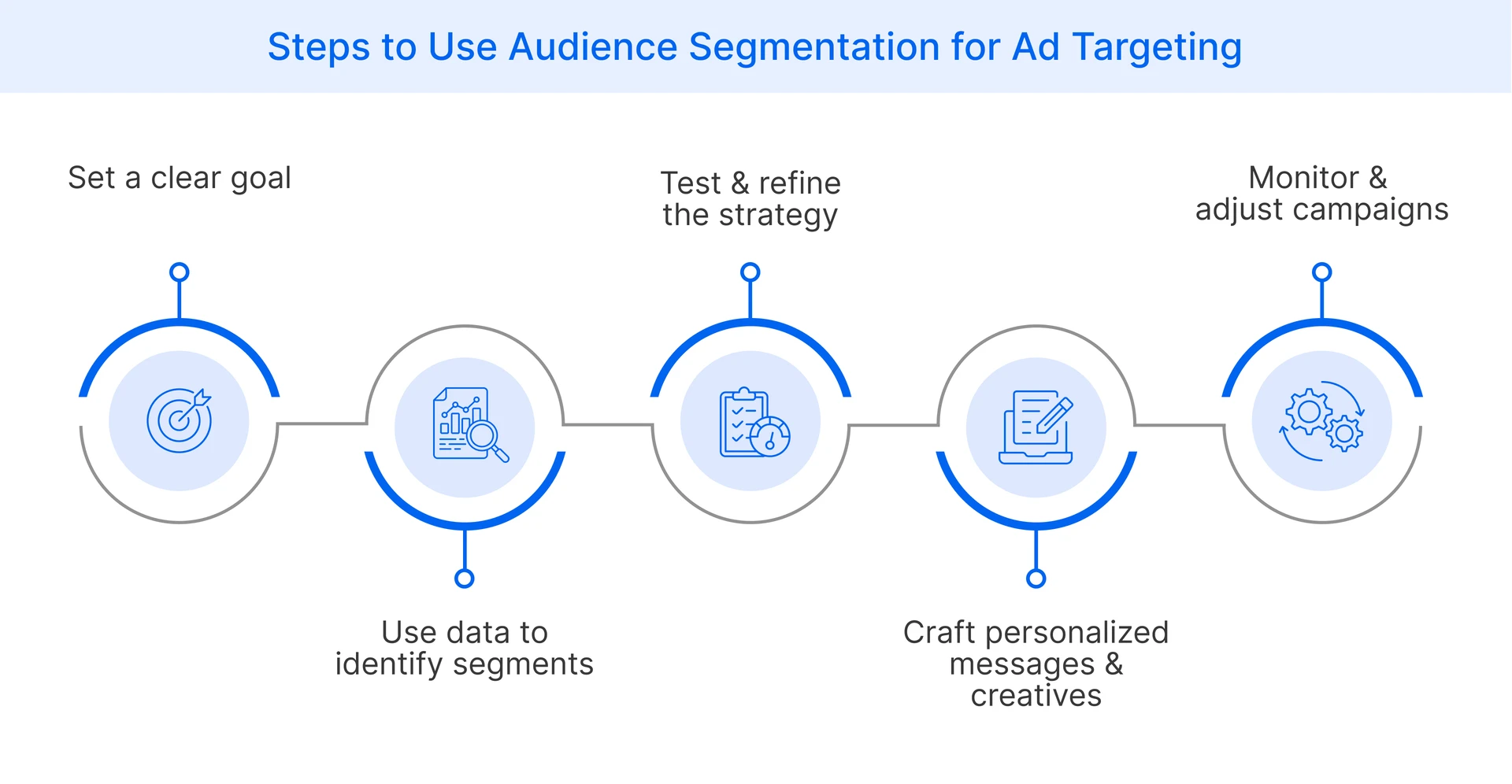 Steps to use audience segmentation for ad targeting