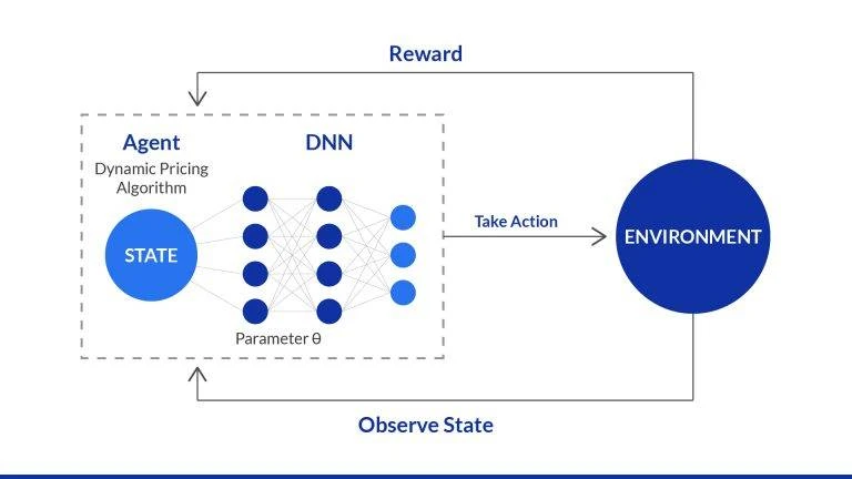 Reinforcement learning model explained