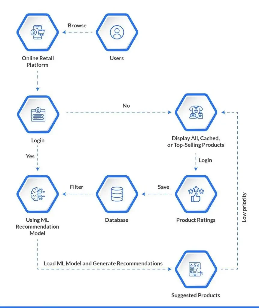 The working of the product recommendation engine
