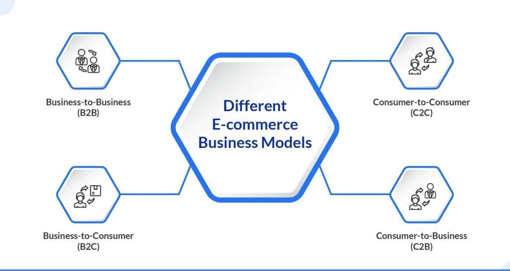 Different types of E-commerce business model