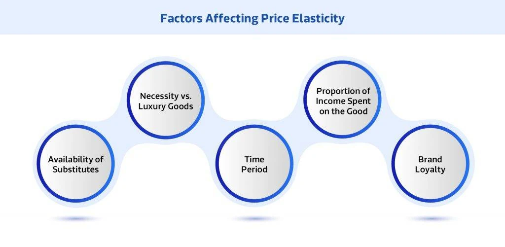 Factors Affecting Price Elasticity