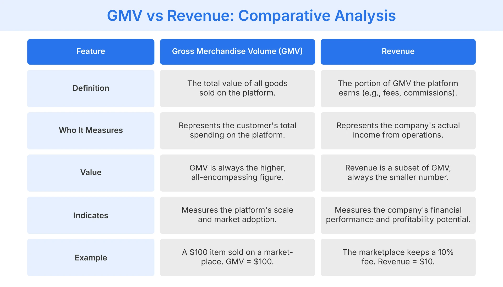 Comparing between GMV and Revenue