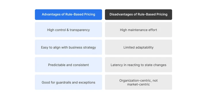 Advantages and disadvantages of rule-based pricing