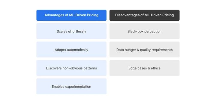 Advantages and Limitations of ML-Driven Pricing