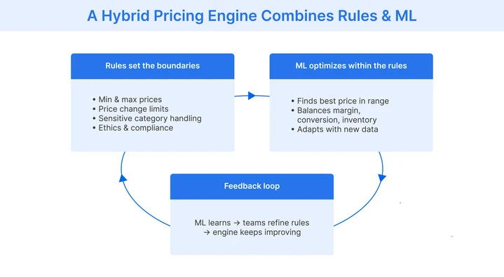 how a hybrid pricing engine combining rules and machine learning works