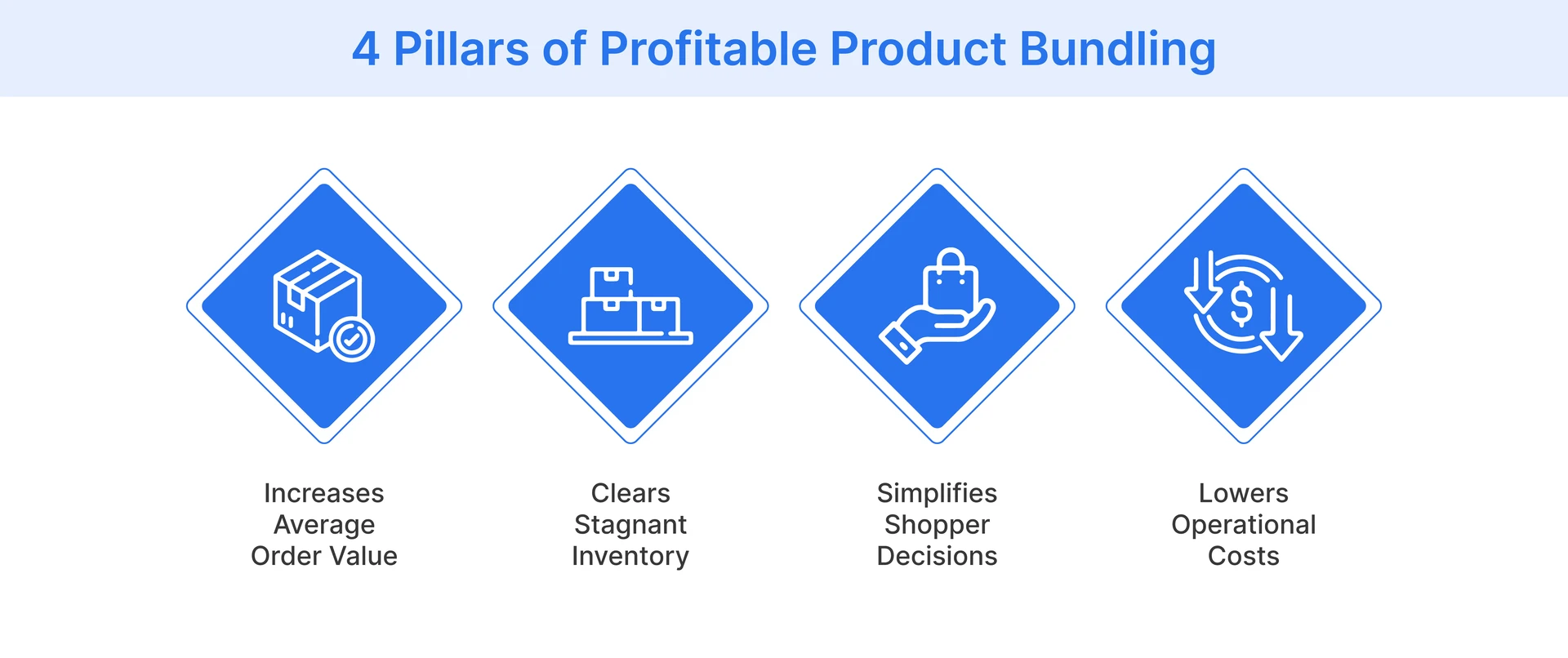 4 Pillars of Profitable Product Bundling
