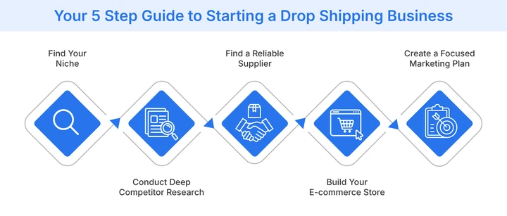 How to start a drop shipping business