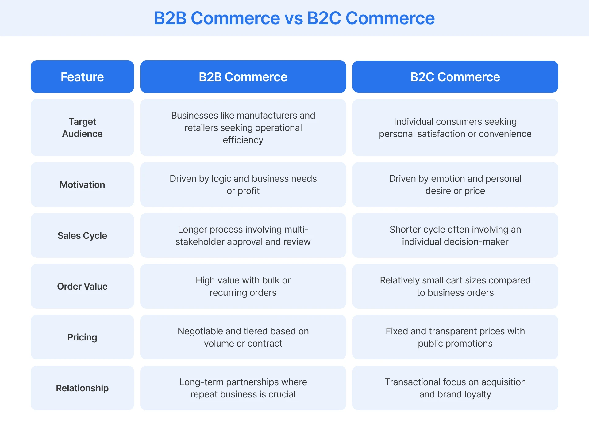 Comparing B2B Commerce and B2C Commerce