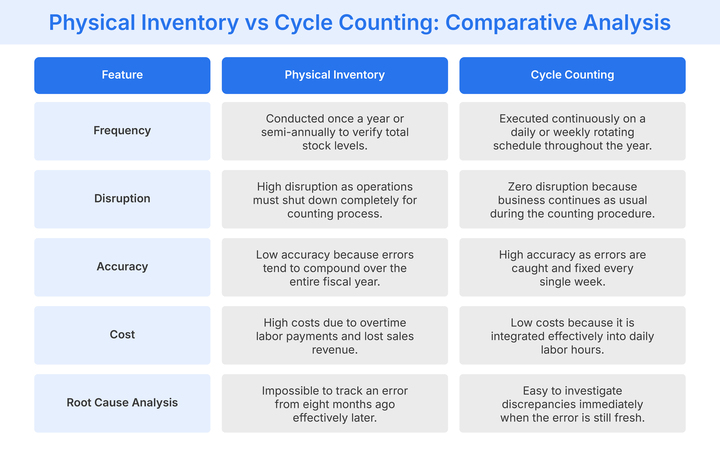 Comparing physical inventory and cycle counting