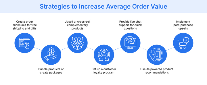 How to increase average order value