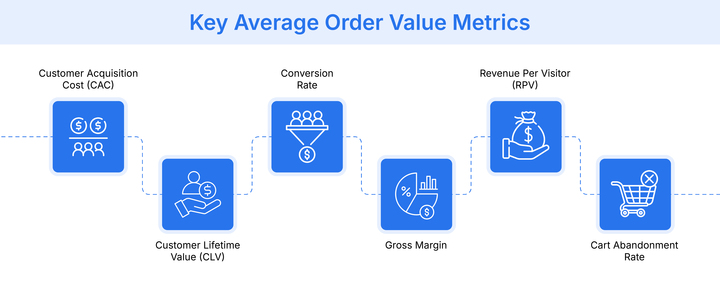 Important metrics to monitor average order value