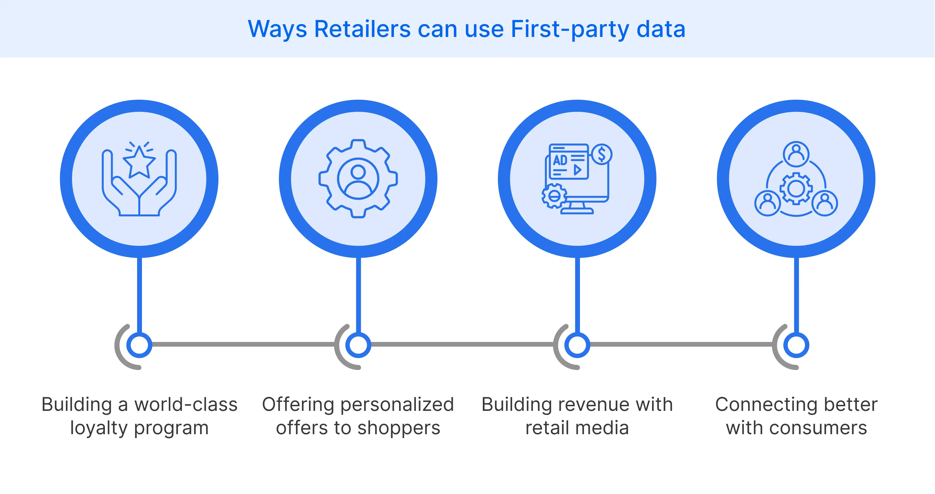 Ways retailers can use first-party data