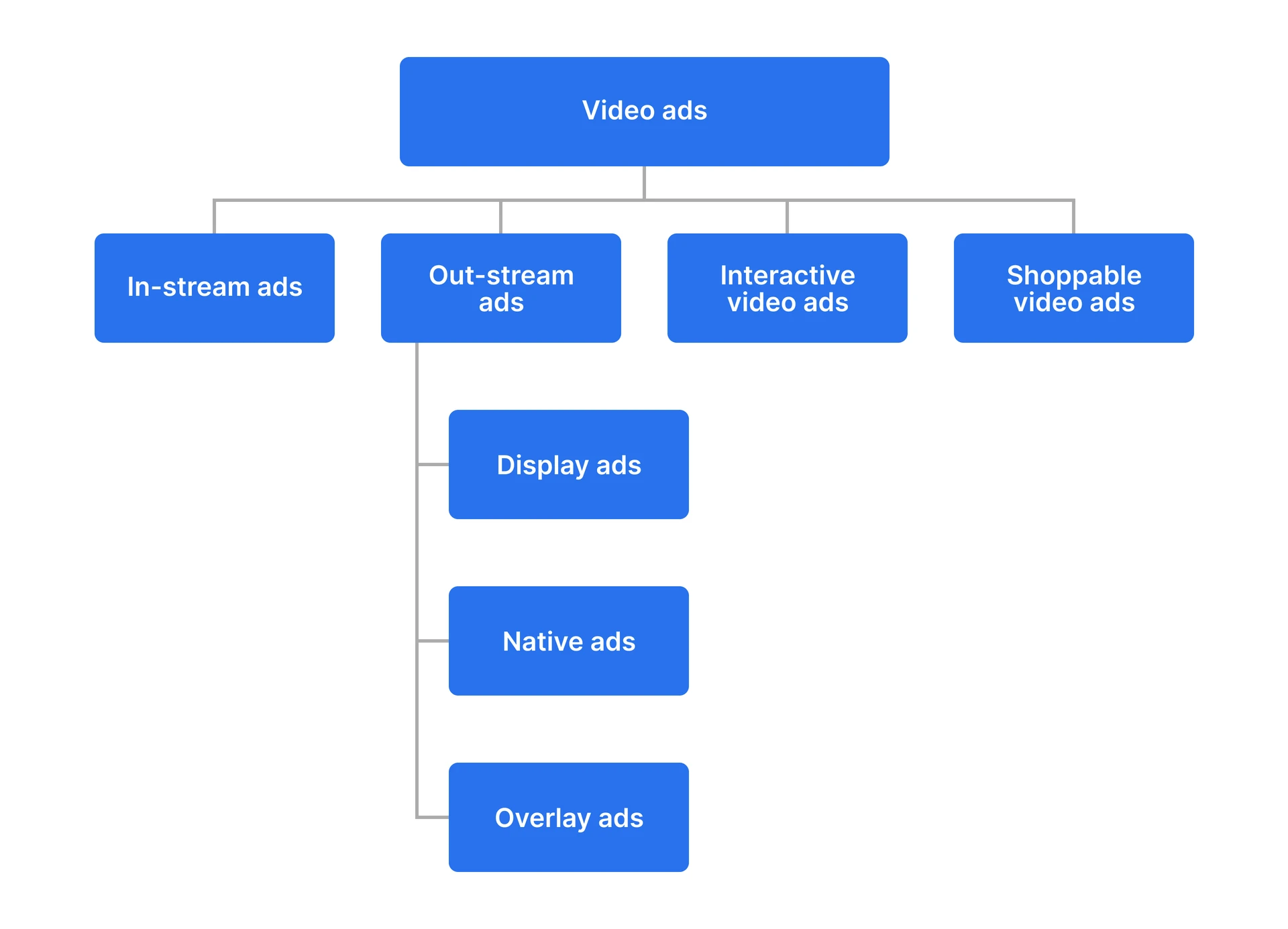 Key types of online video advertising