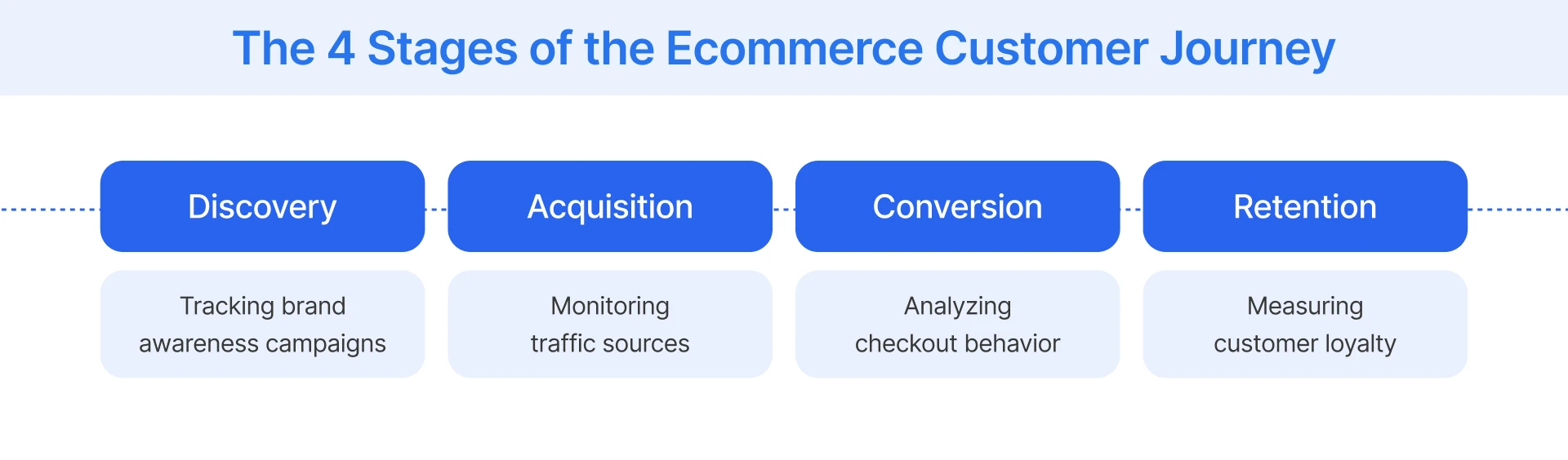 Different stages of online customer journeys