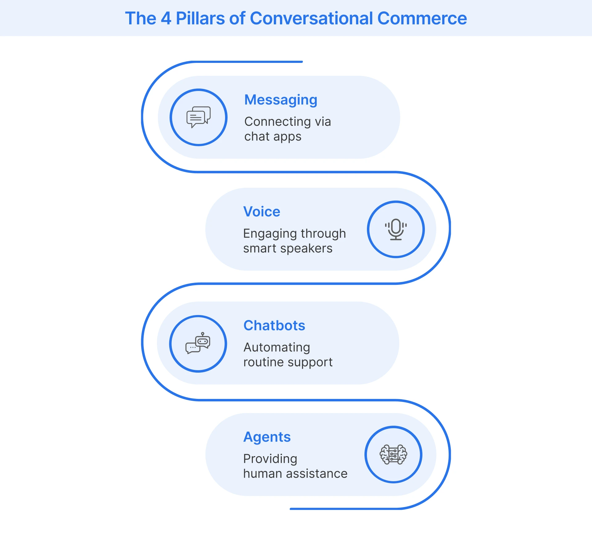 Key drivers of conversational commerce