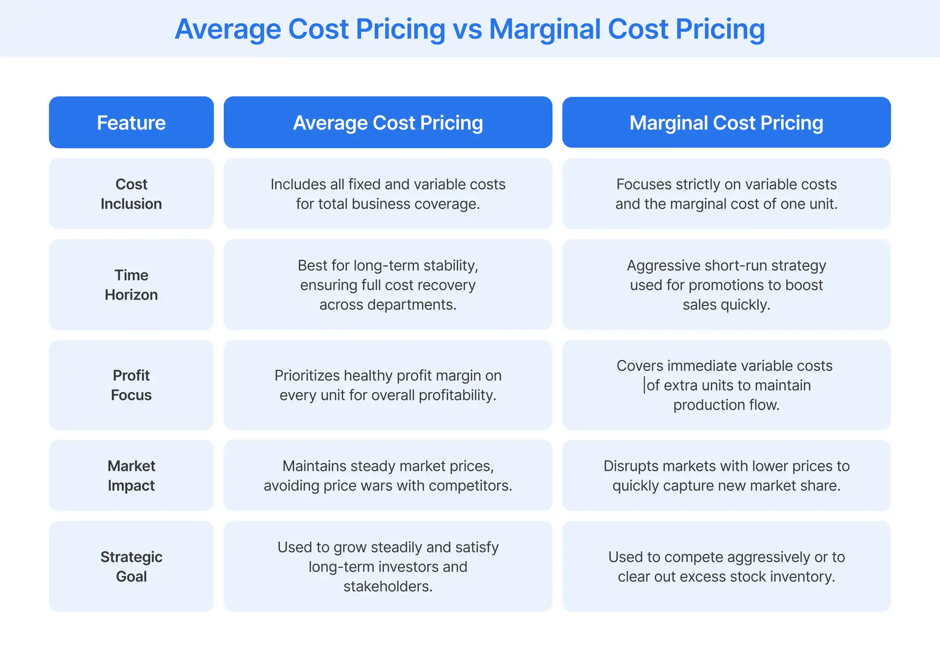 Comparing Average Cost Pricing and Marginal Cost Pricing
