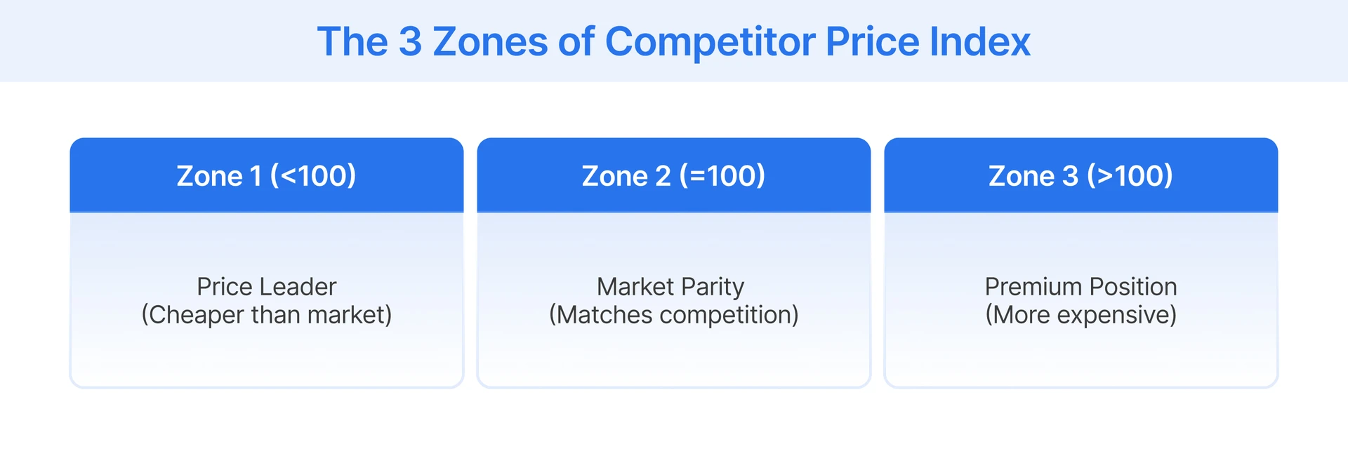 Different zones of a CPI
