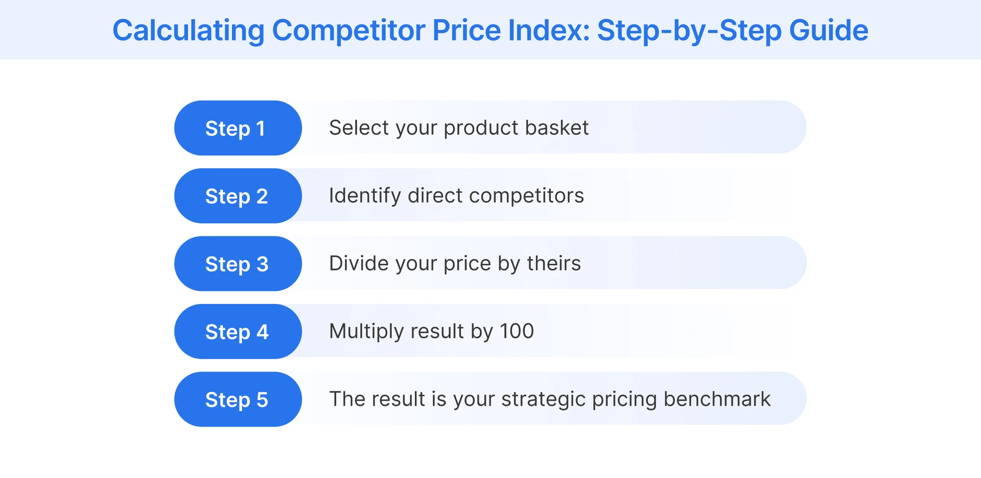 How to calculate your CPI