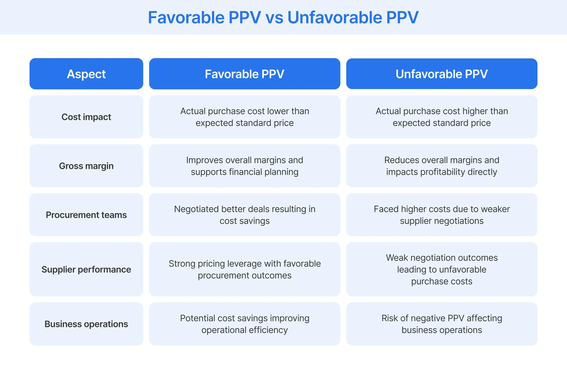 Comparing favorable and unfavorable purchase price variance