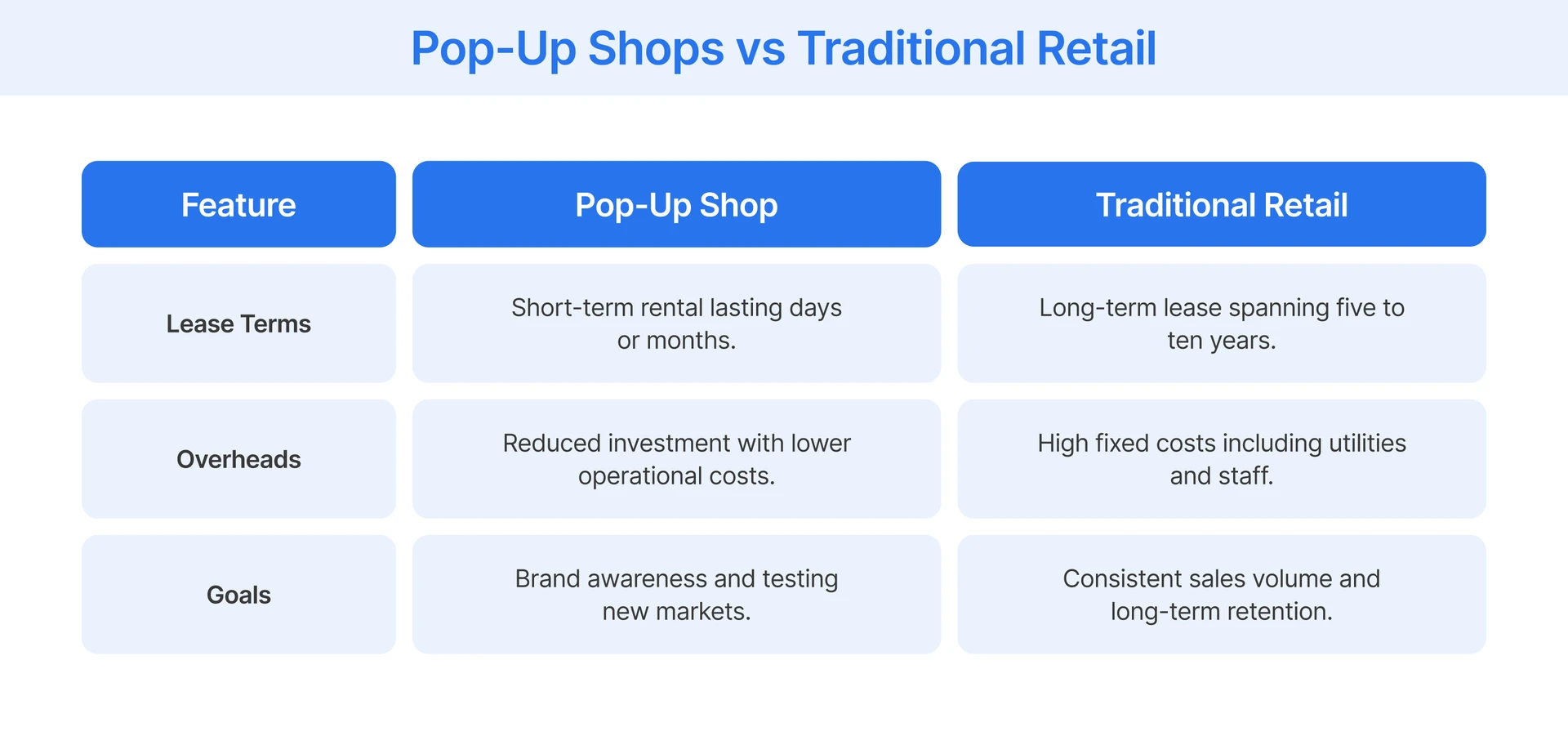 Comparing pop-up shop against traditional retail