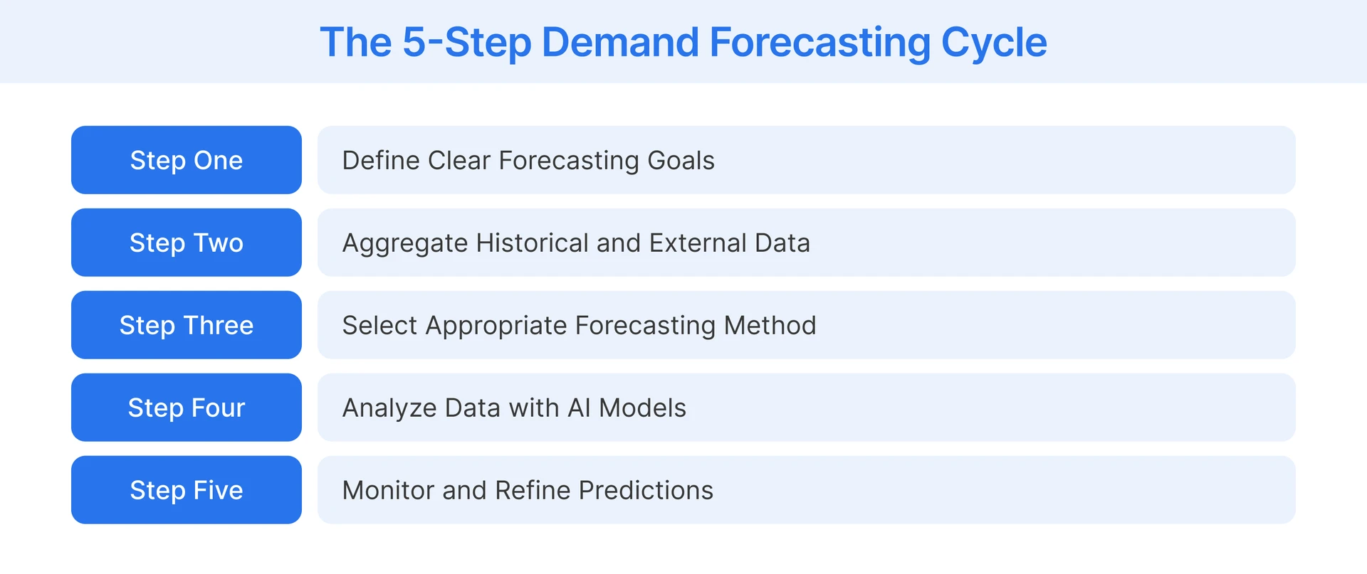 Stages in demand forecasting cycle
