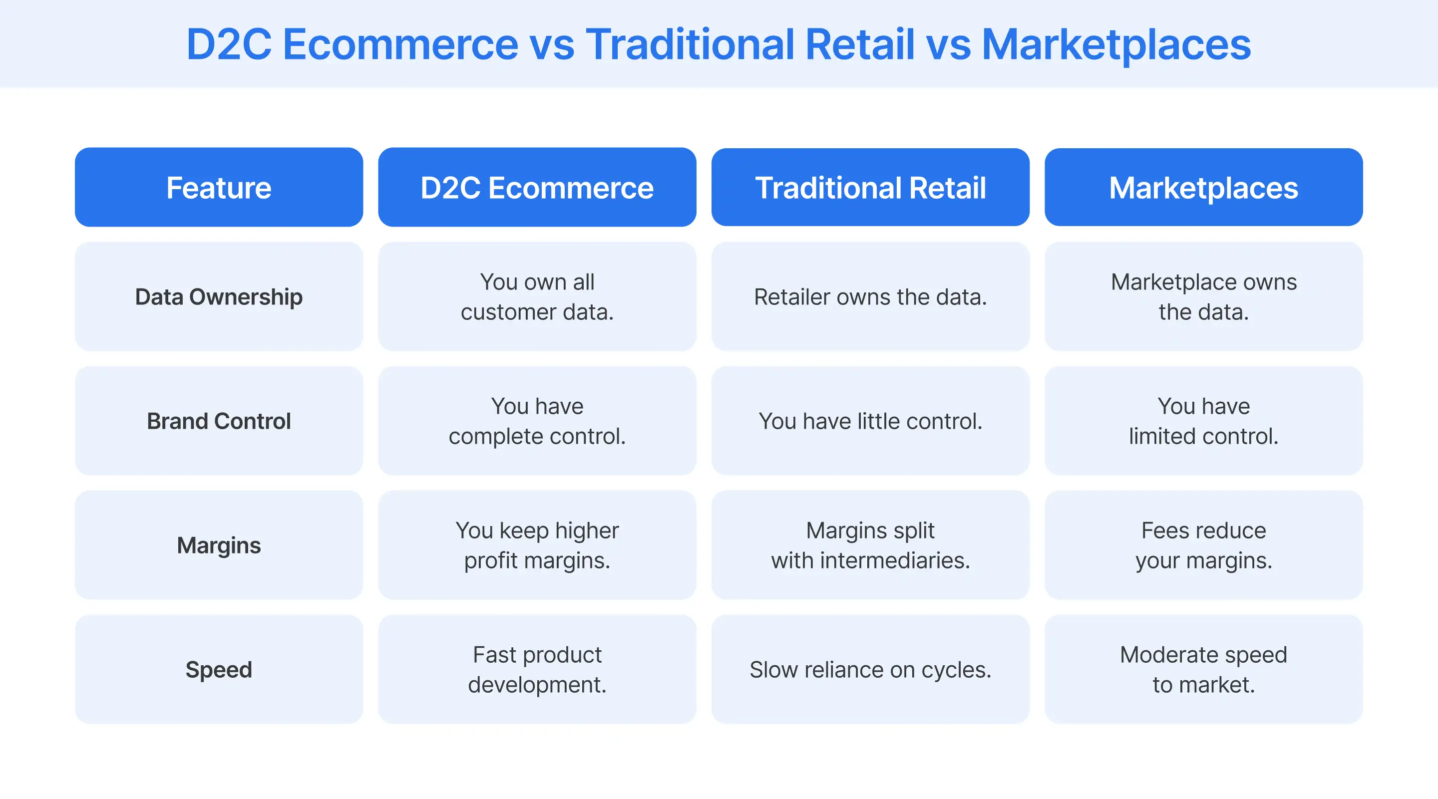 Comparing D2C Ecommerce, Traditional Retail and Marketplaces