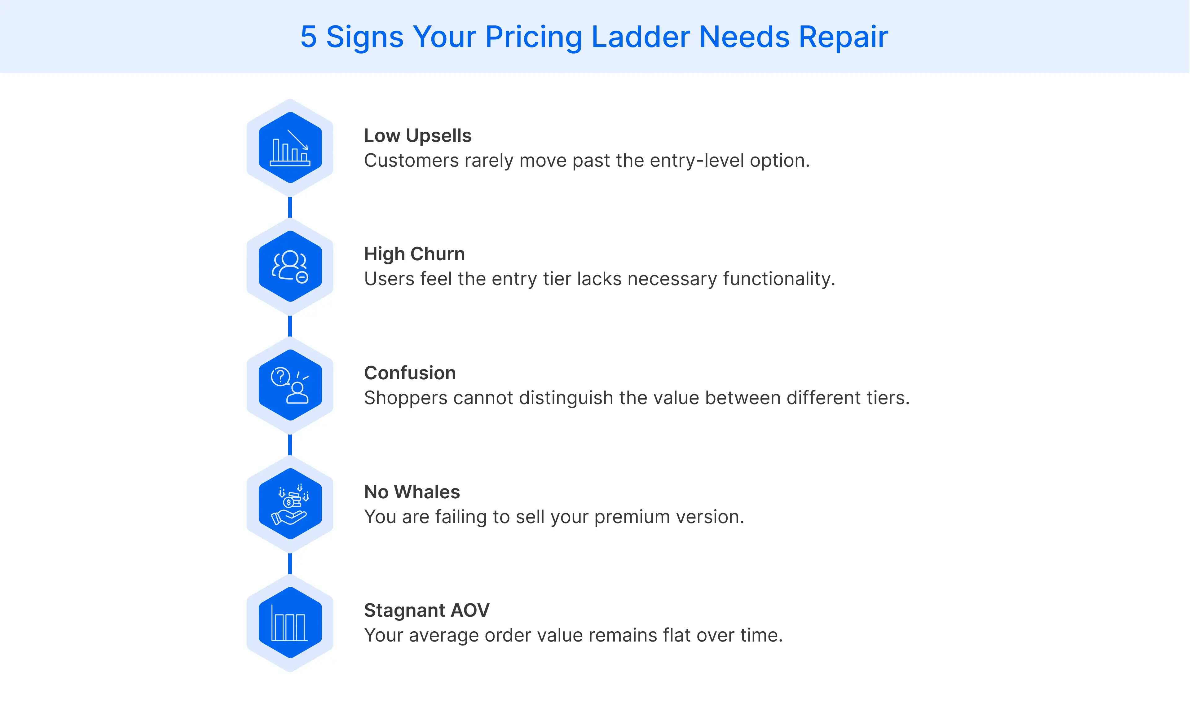 When you need to work on the pricing ladder