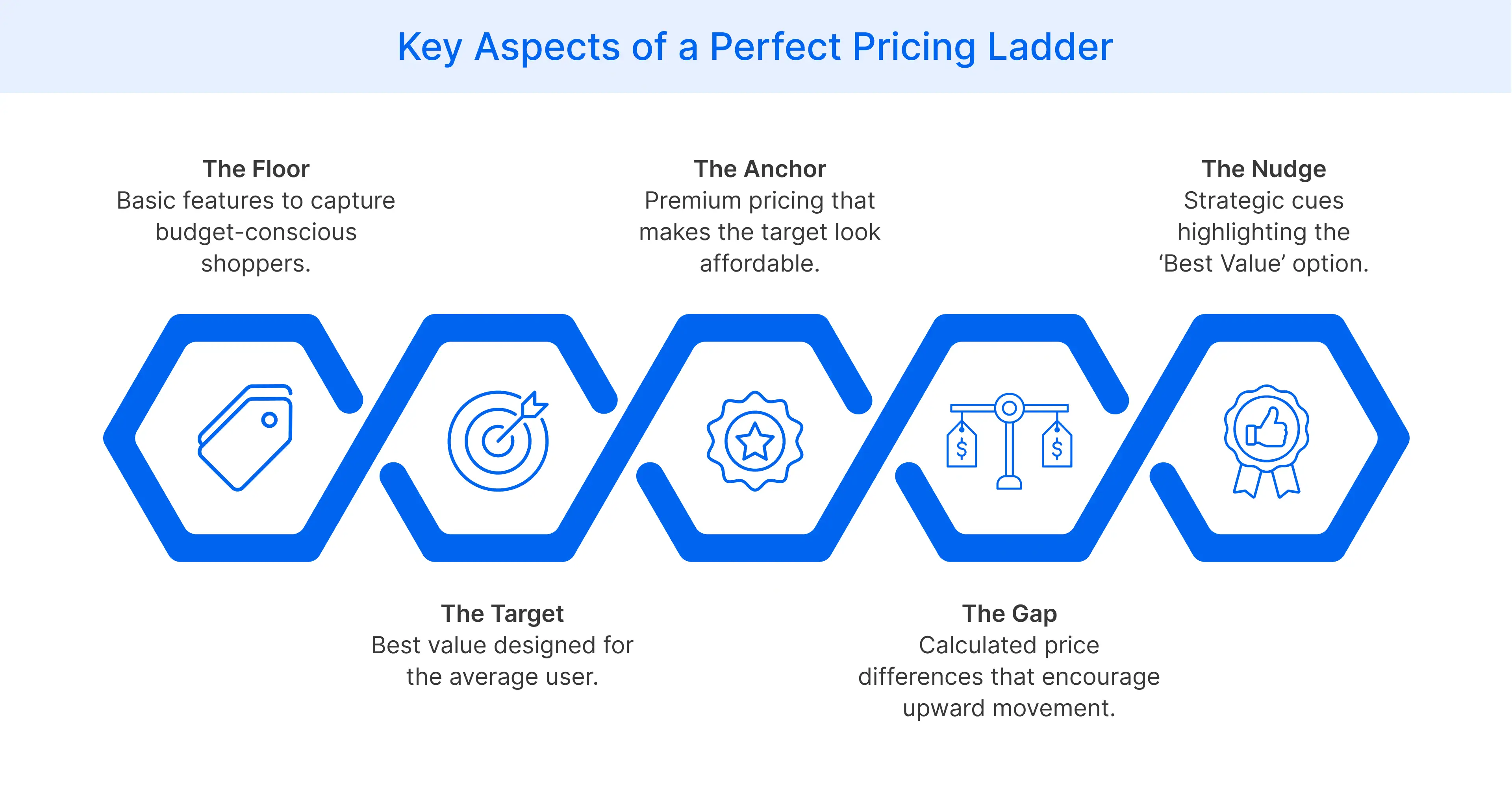 How does a pricing ladder work