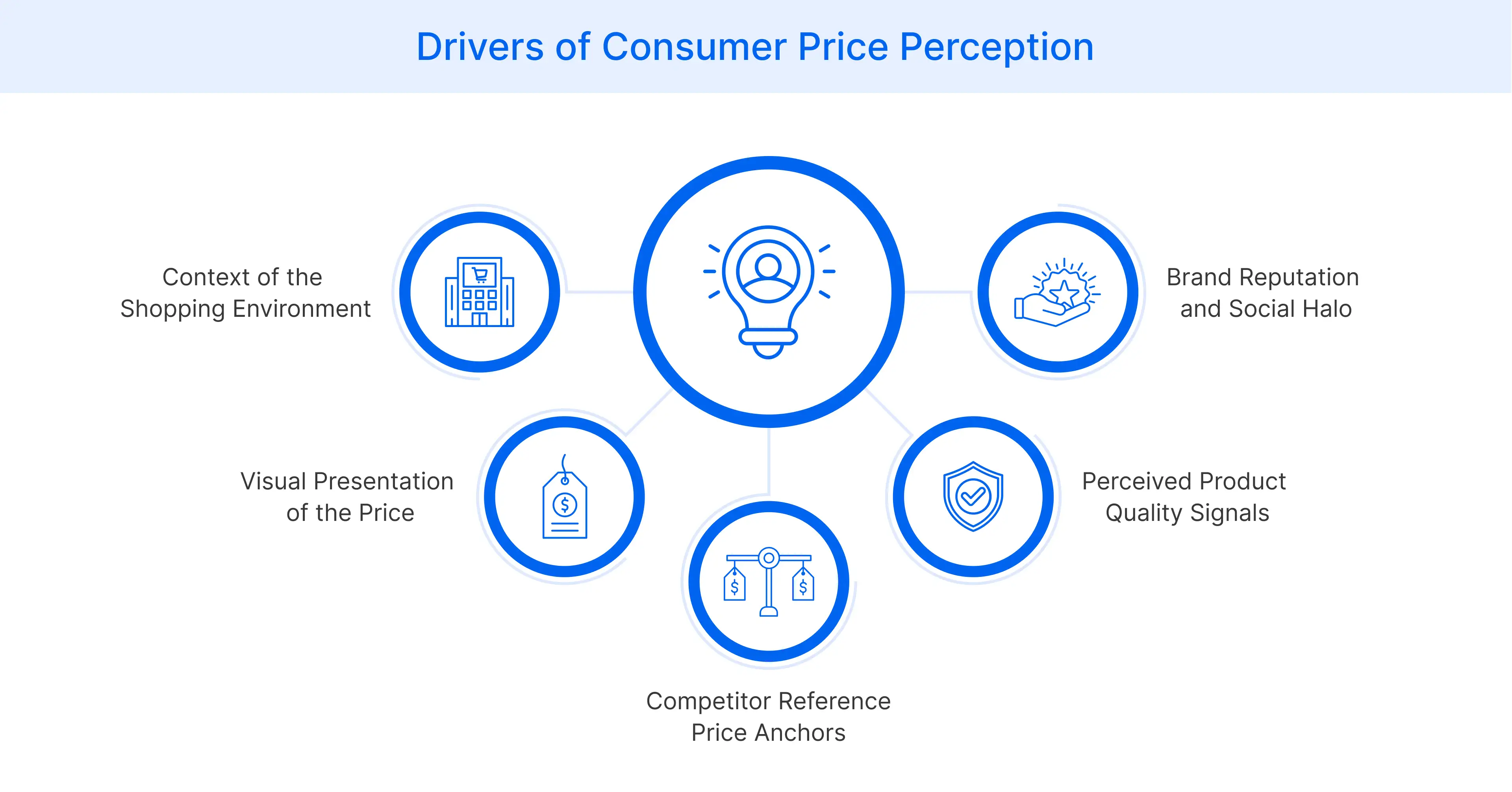 What drives price perception in consumers