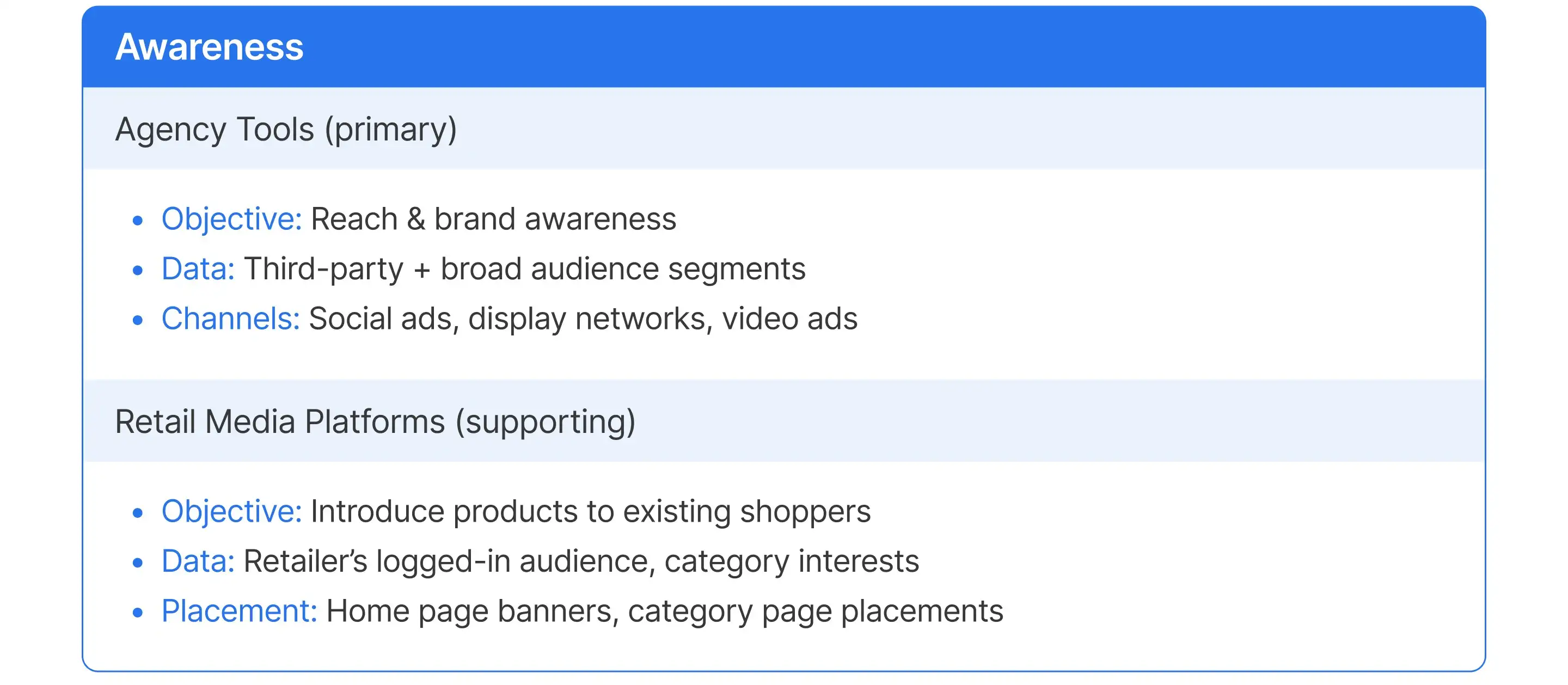 Retail Media Platforms vs Agency Tools at the awareness stage