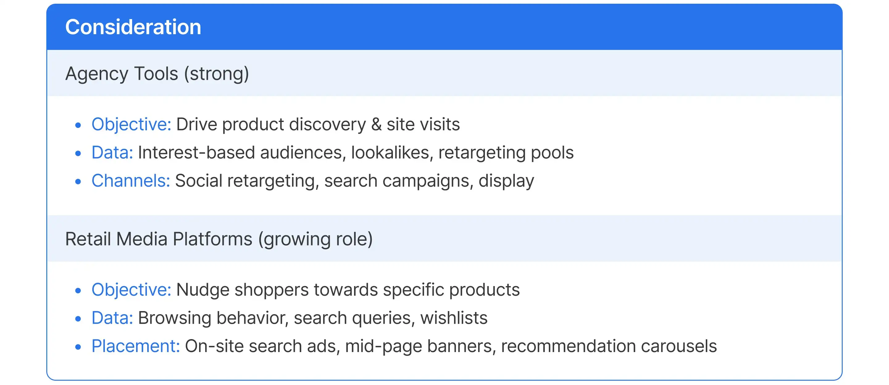 Retail Media Platforms vs Agency Tools at the consideration stage