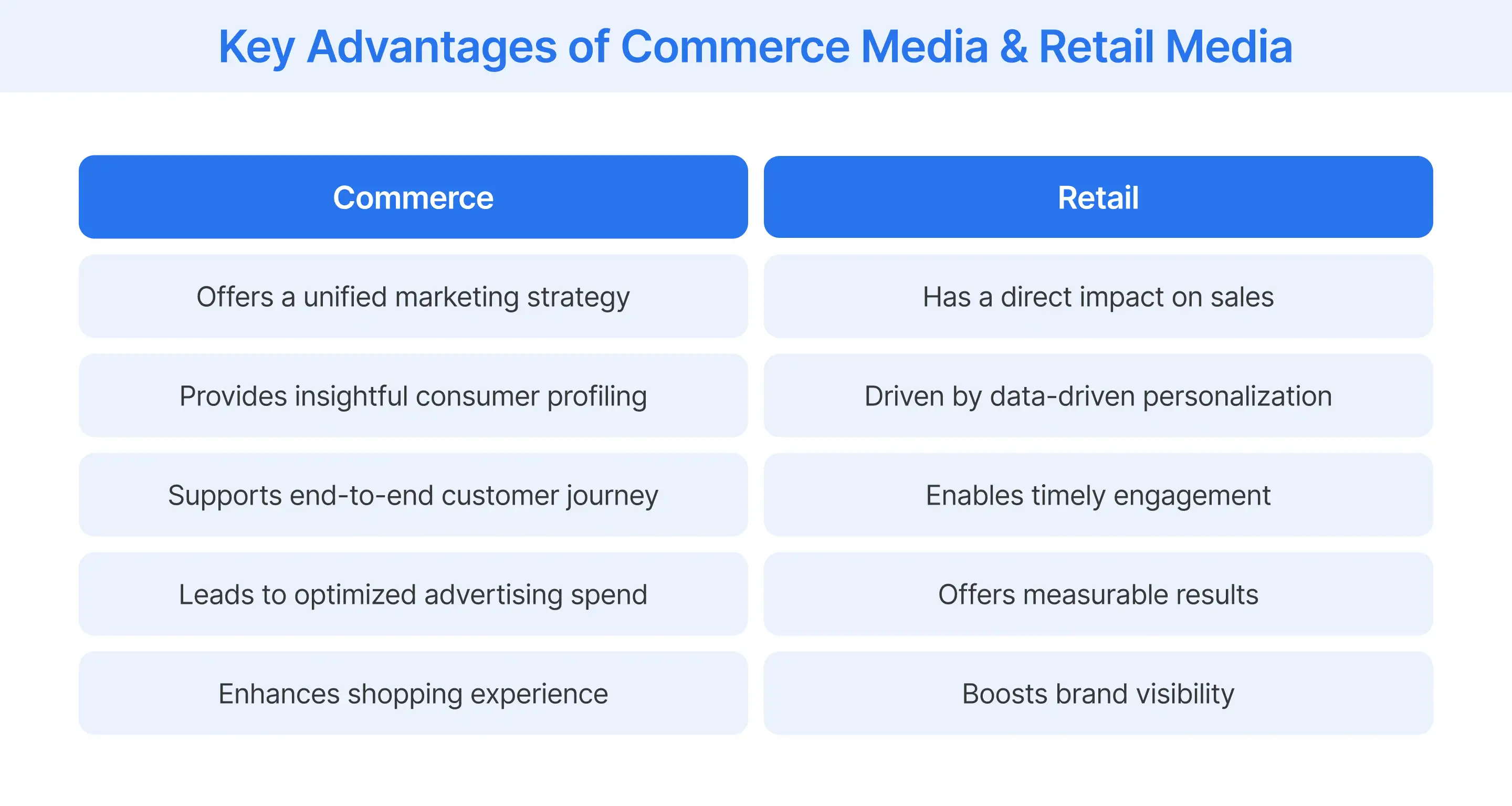 Advantages of commercial media & retail media