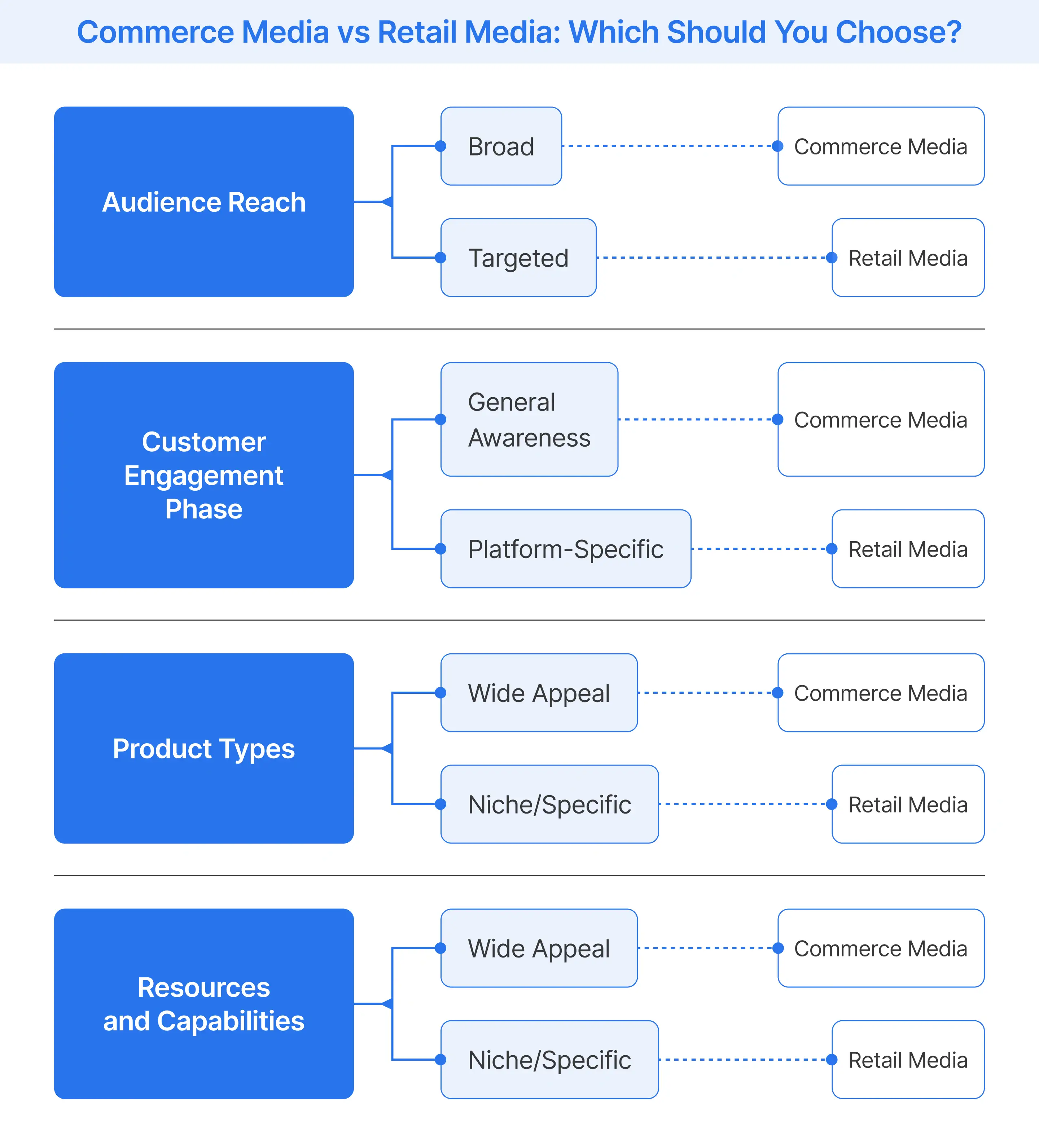 Commerce media vs retail media: A decision framework to help you choose