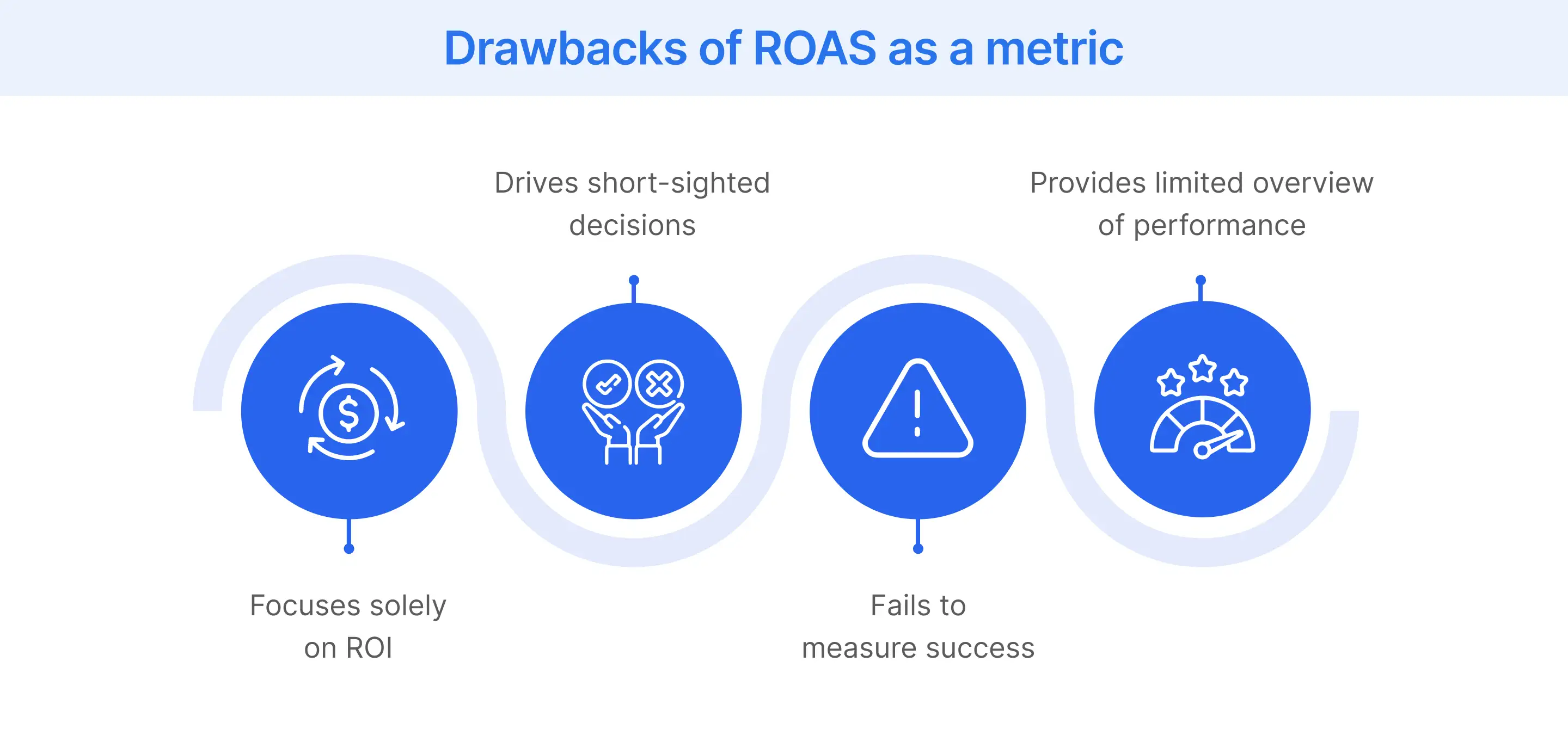 The limitations of ROAS as a metric