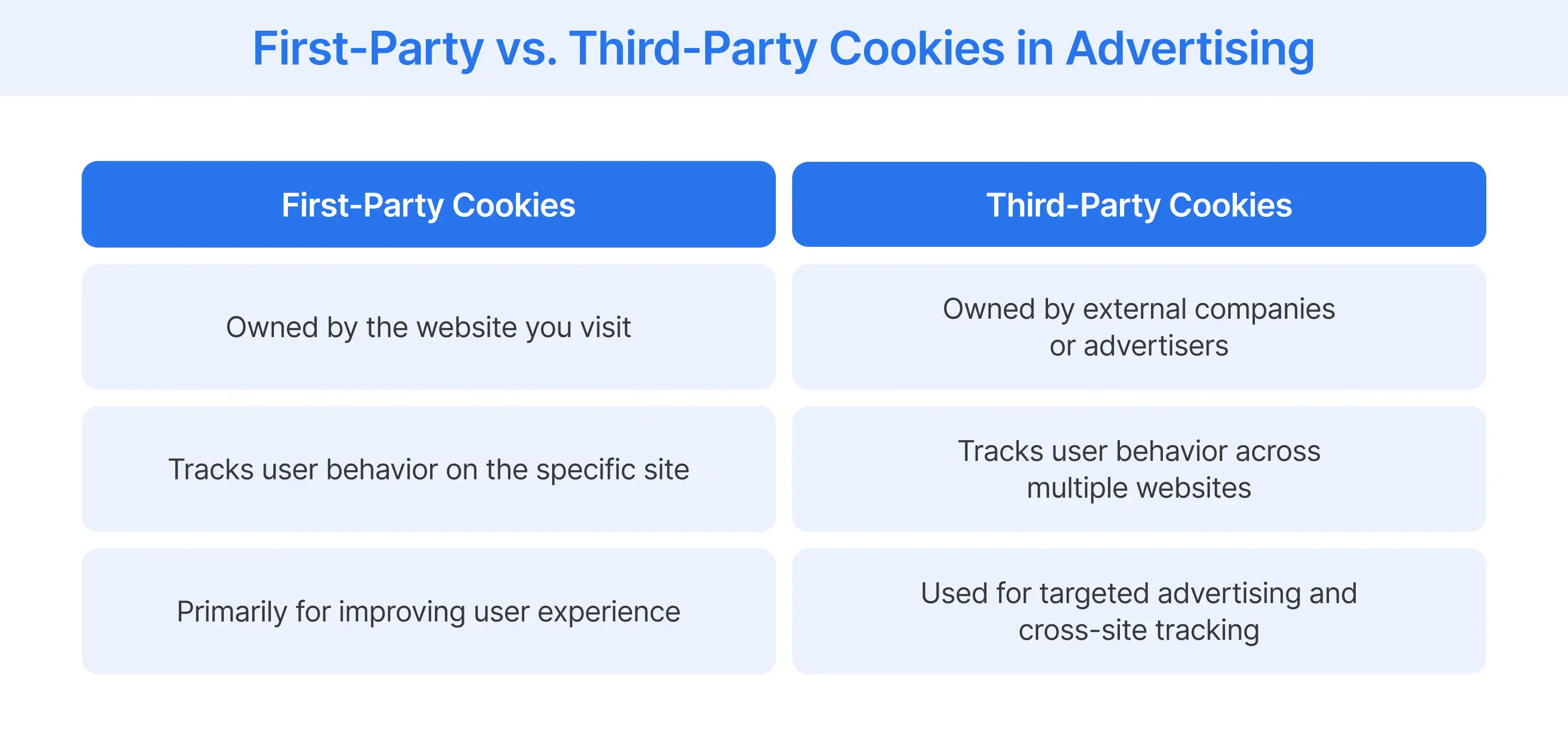 Differences between first-party and third-party cookies in advertising