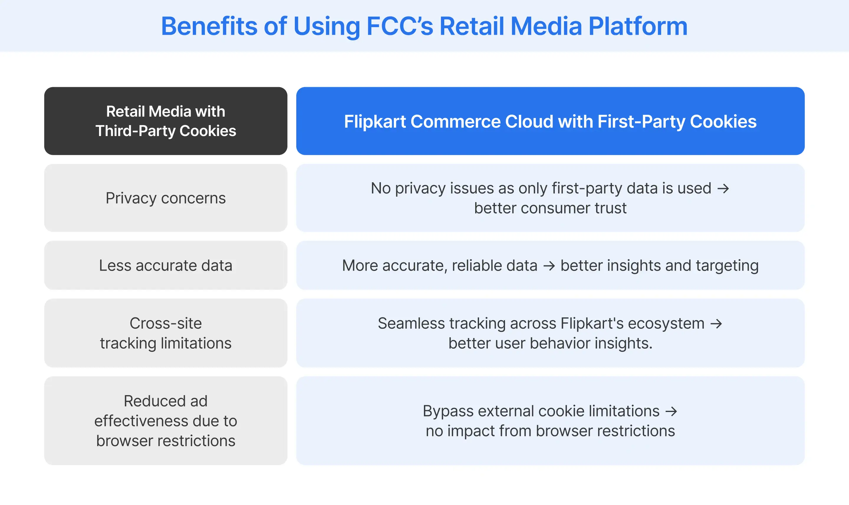 FCC&rsquo;s retail media platform vs others that use third-party cookies