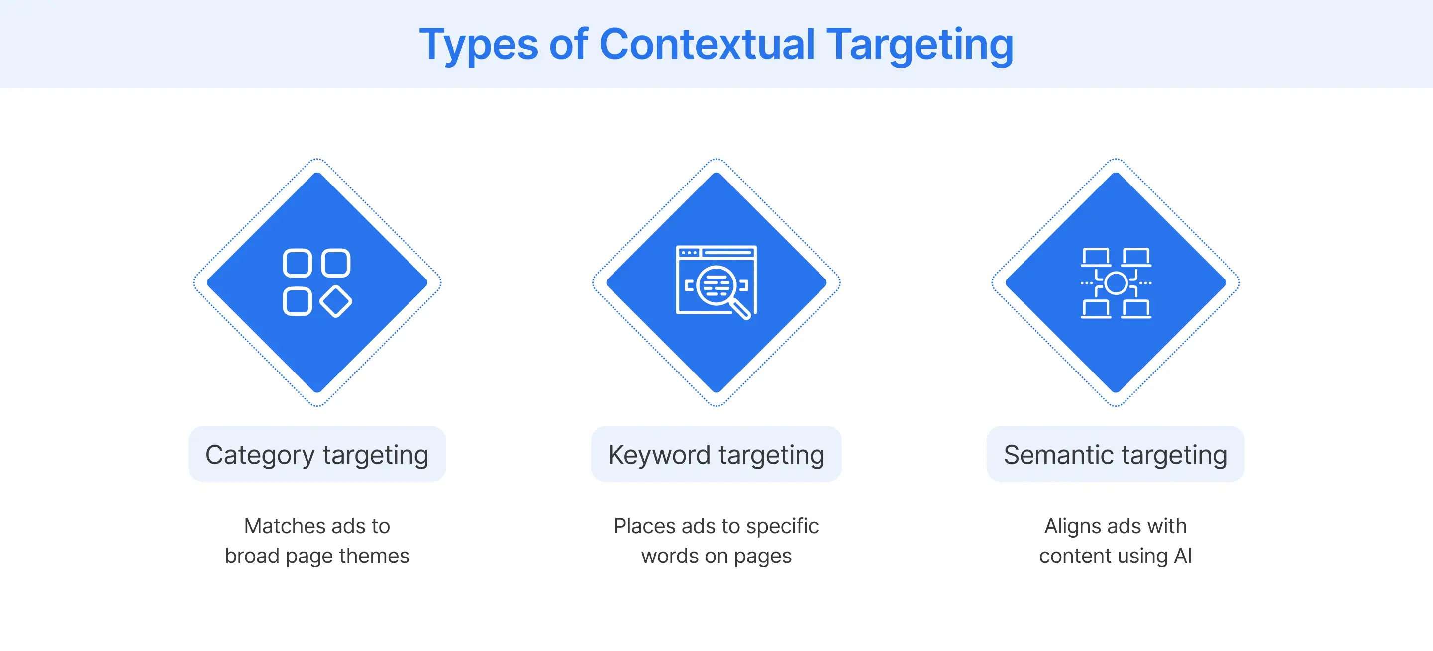 Types of Contextual Targeting