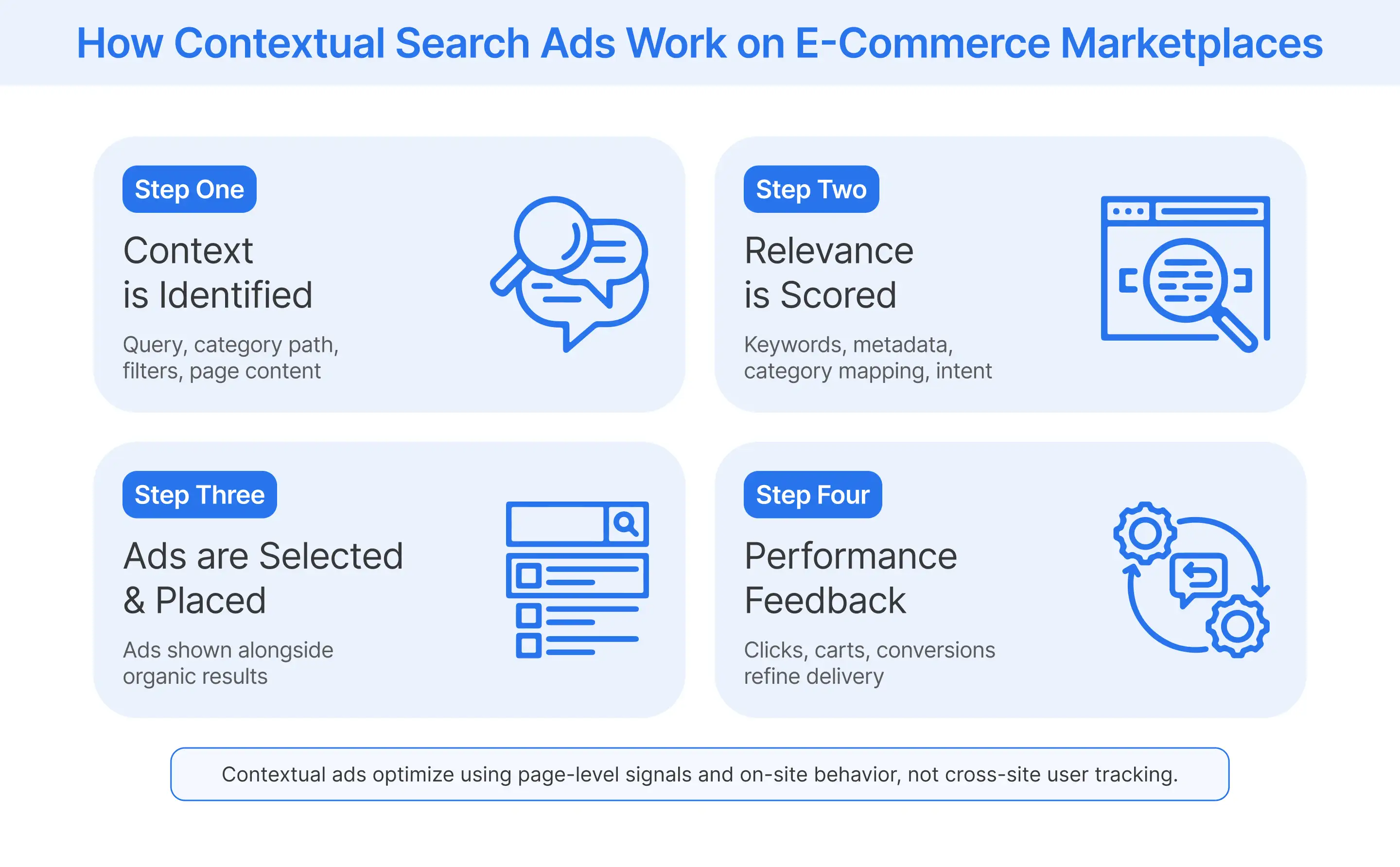 How search contextual ads work on ecommerce marketplaces