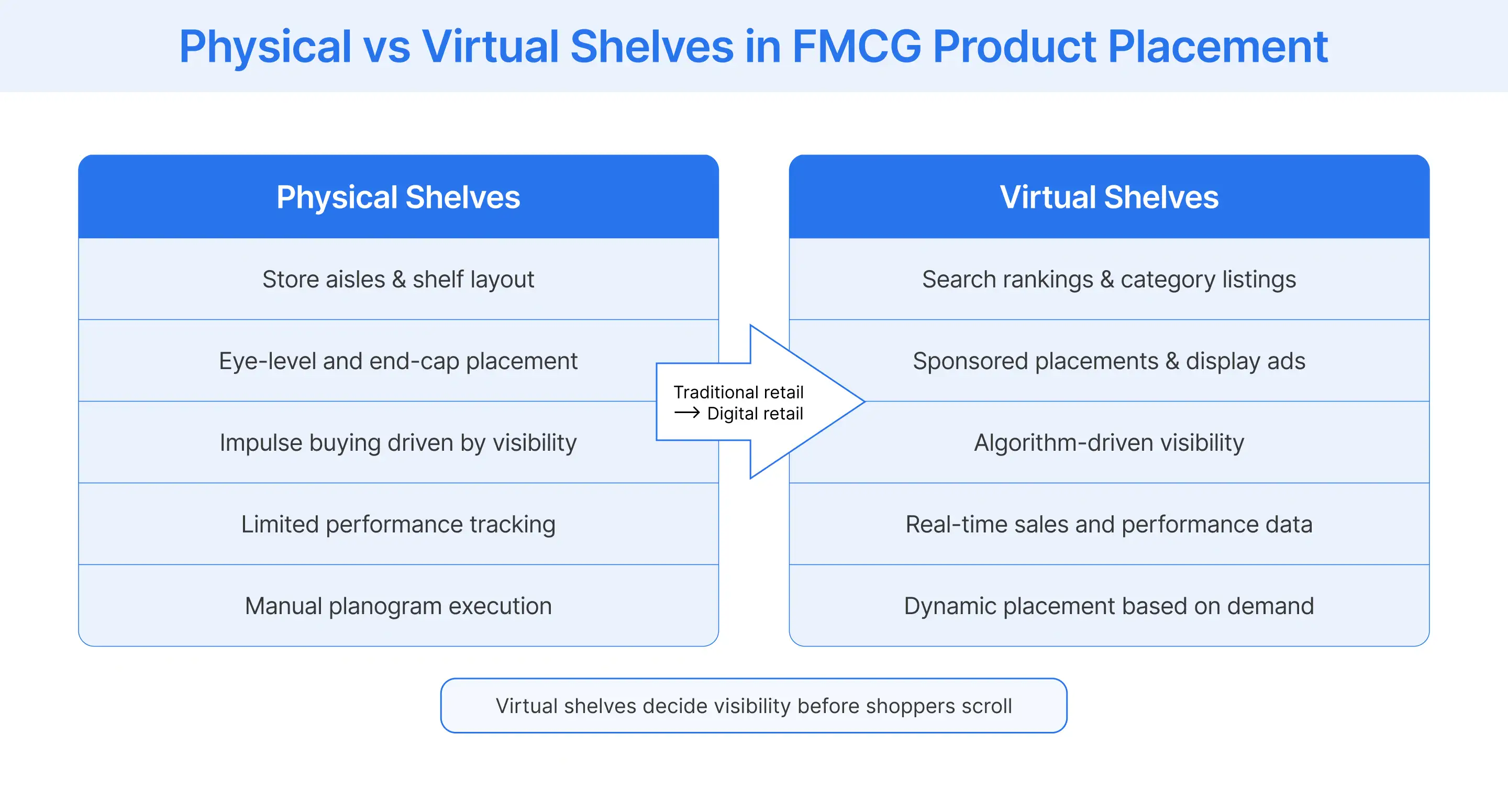 comparing physical shelves and virtual shelves in FMCG product placement