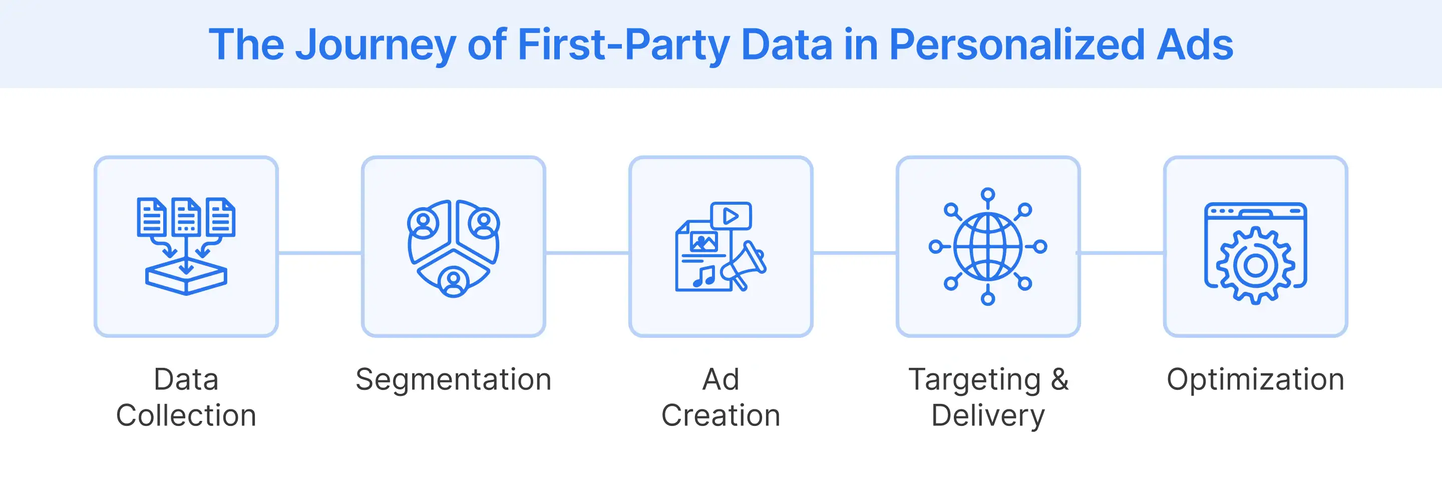 Visual representation of first-party data flow in personalized ads.