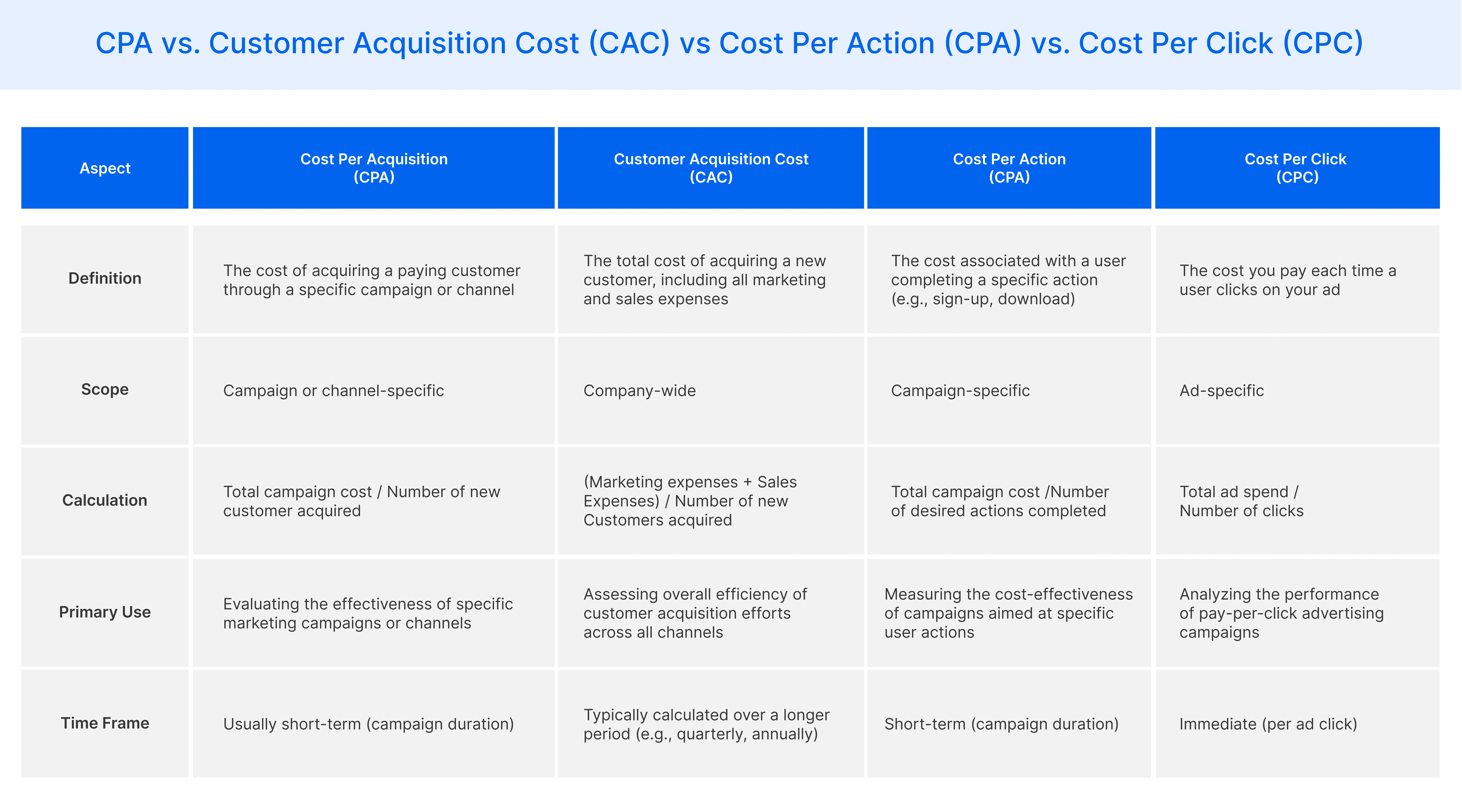 CPA vs. Customer Acquisition Cost vs Cost Per Action vs. Cost Per Click