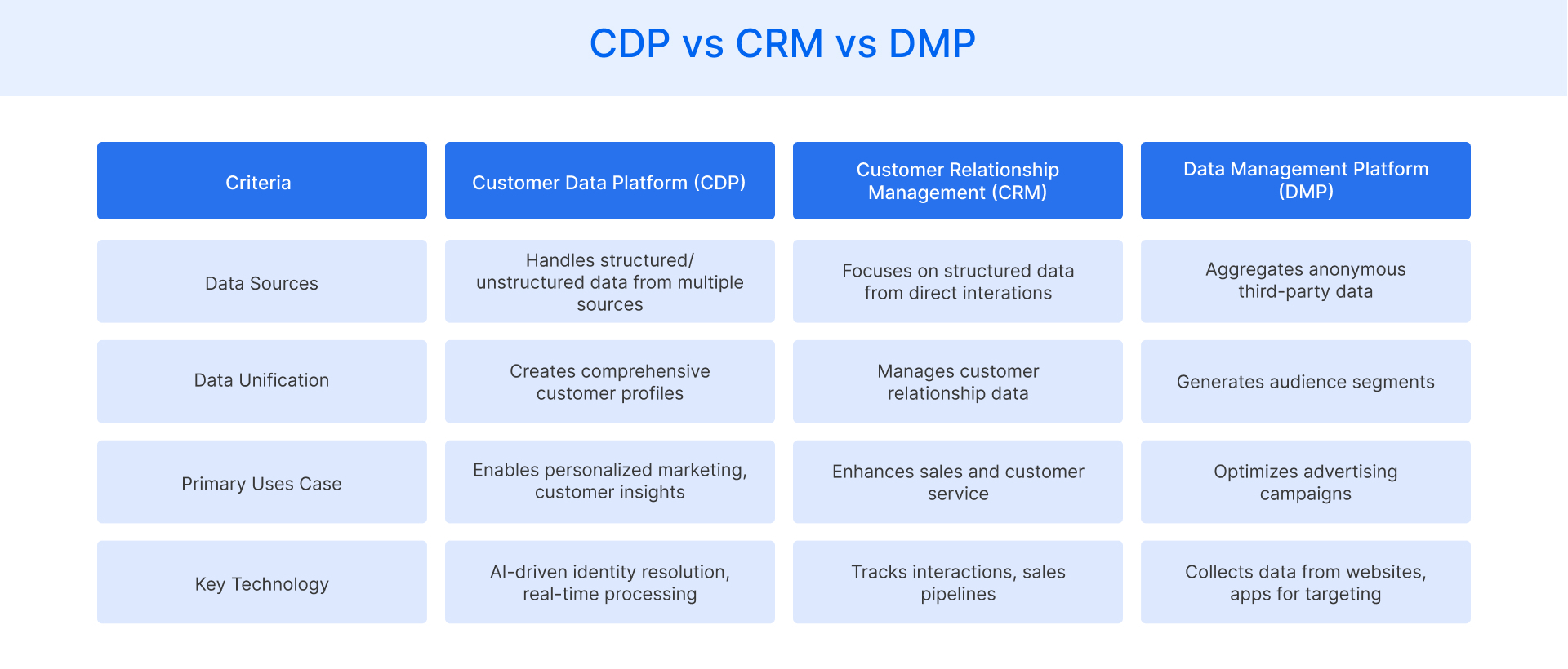 CDP vs CRM vs DMP