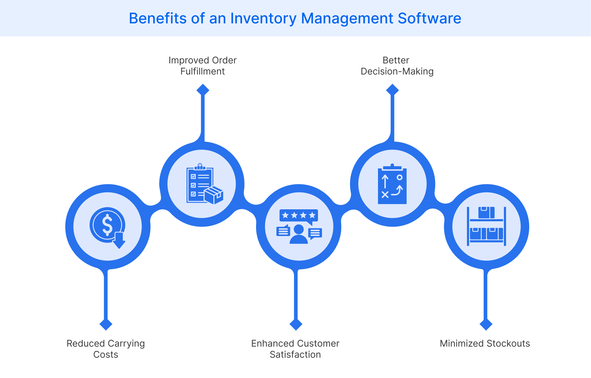 Benefits of an Inventory Management System