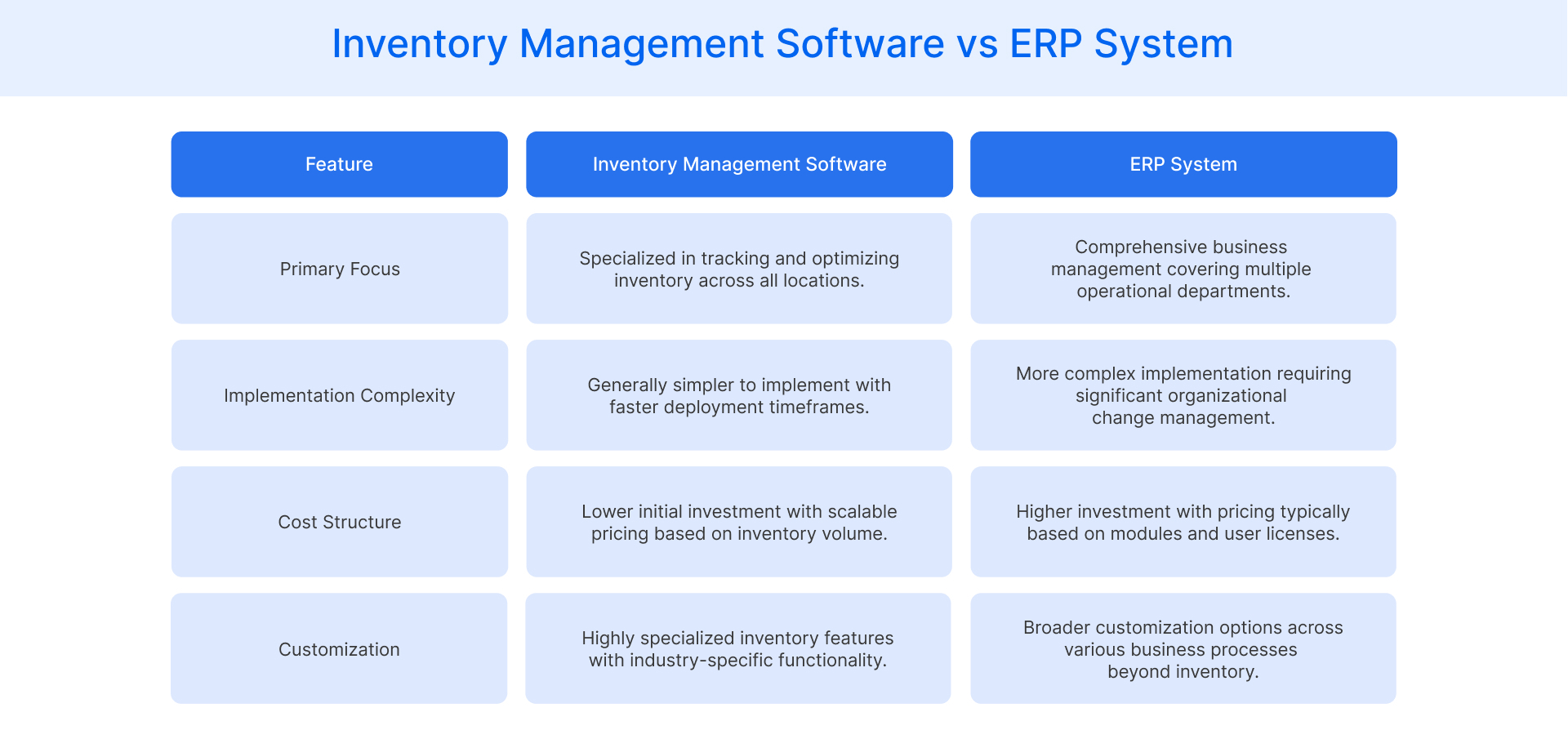 Inventory management software vs ERP system