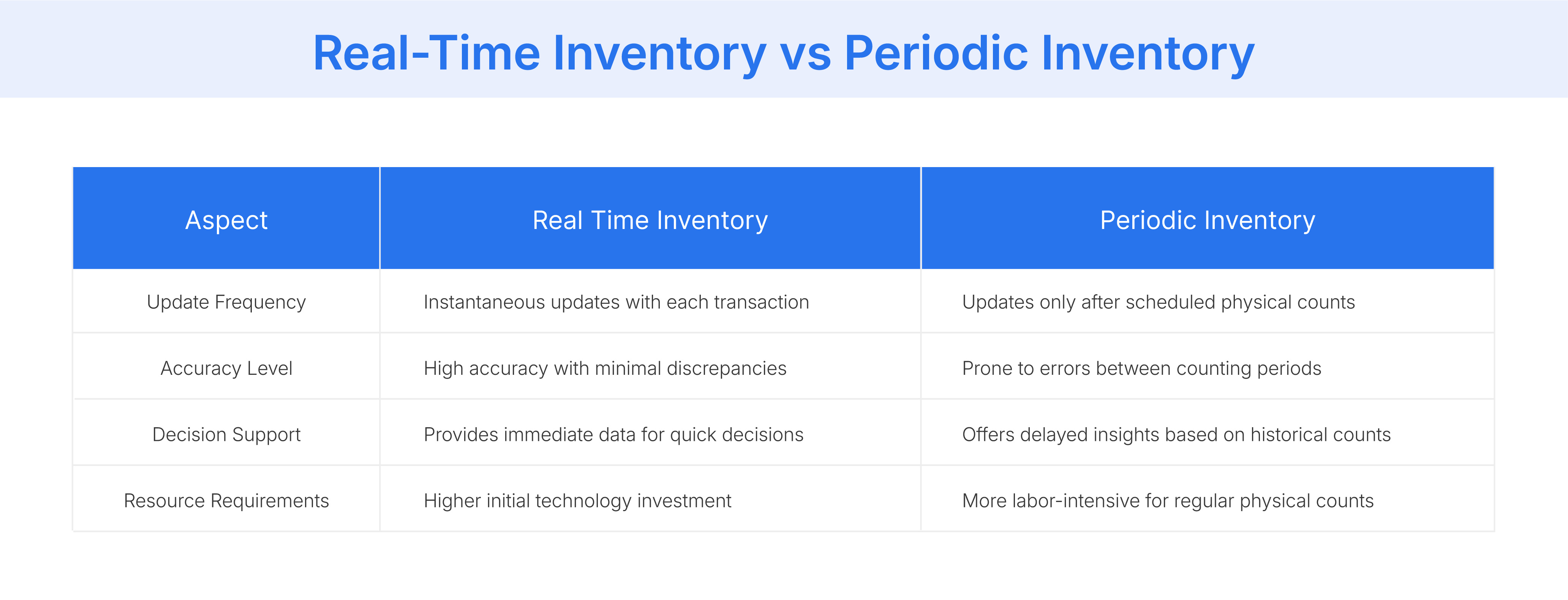 Real-Time Inventory vs Periodic Inventory