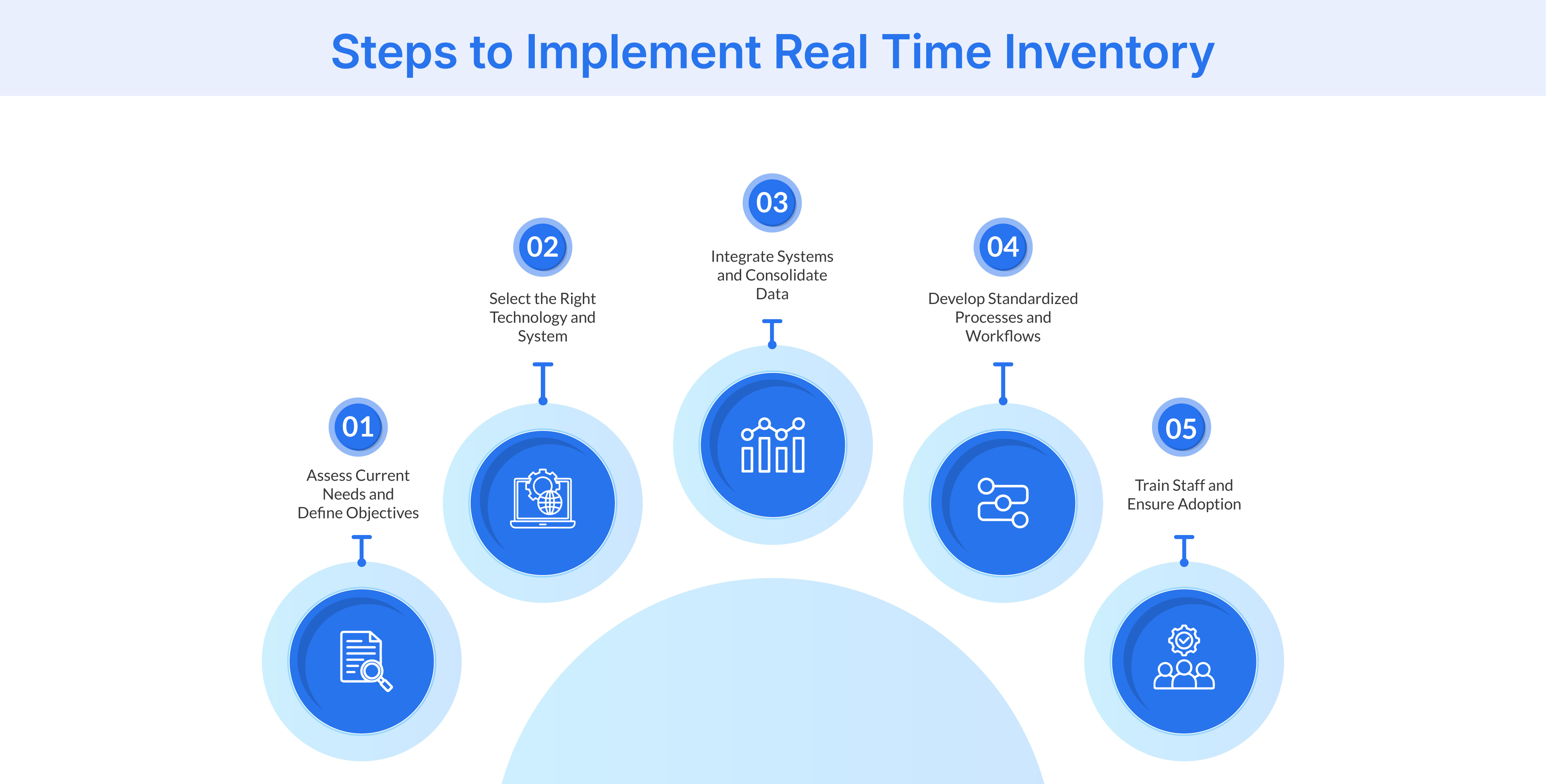 Steps to implement real-time inventory