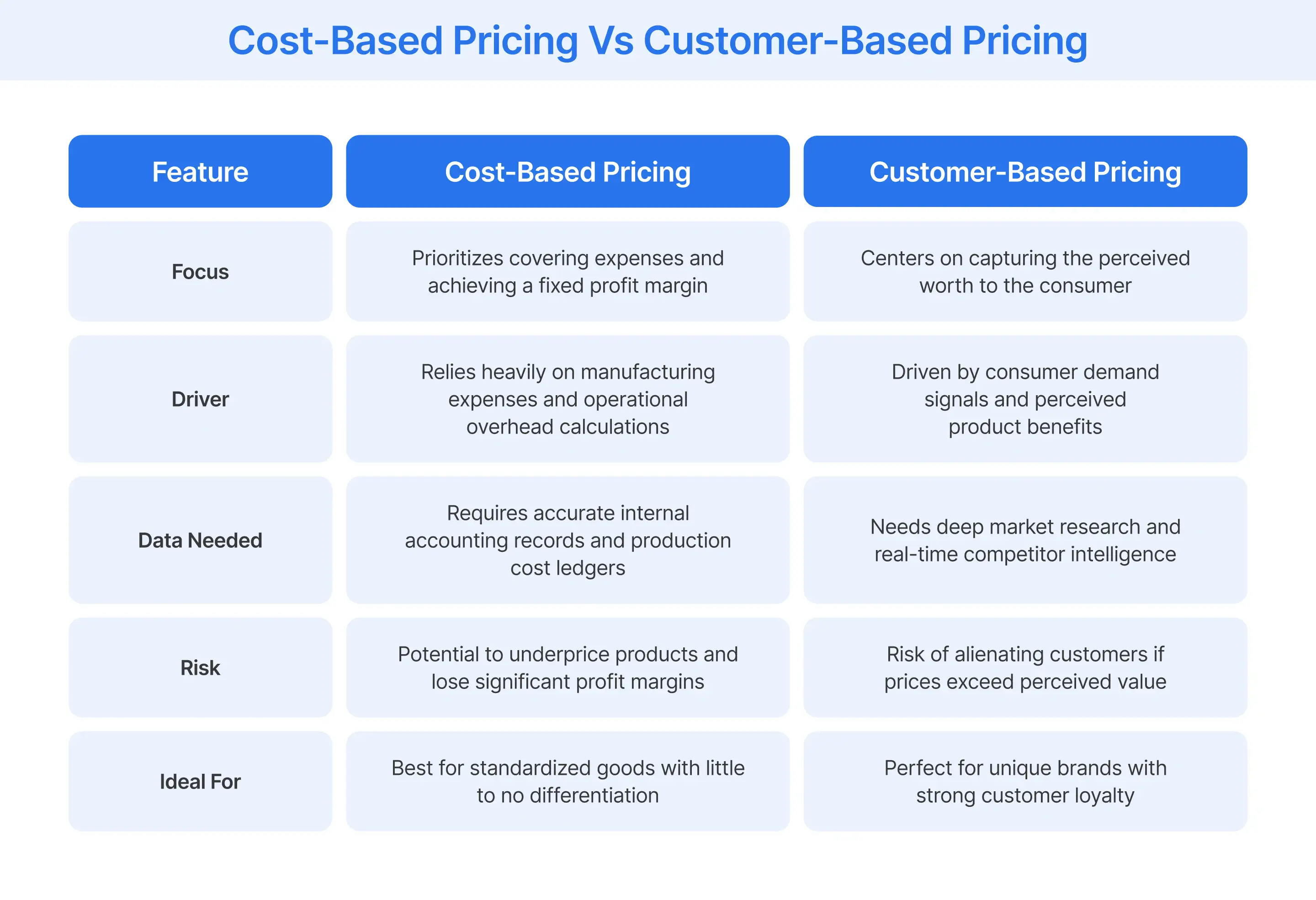 Comparing Cost-Based Pricing and Customer-Based Pricing