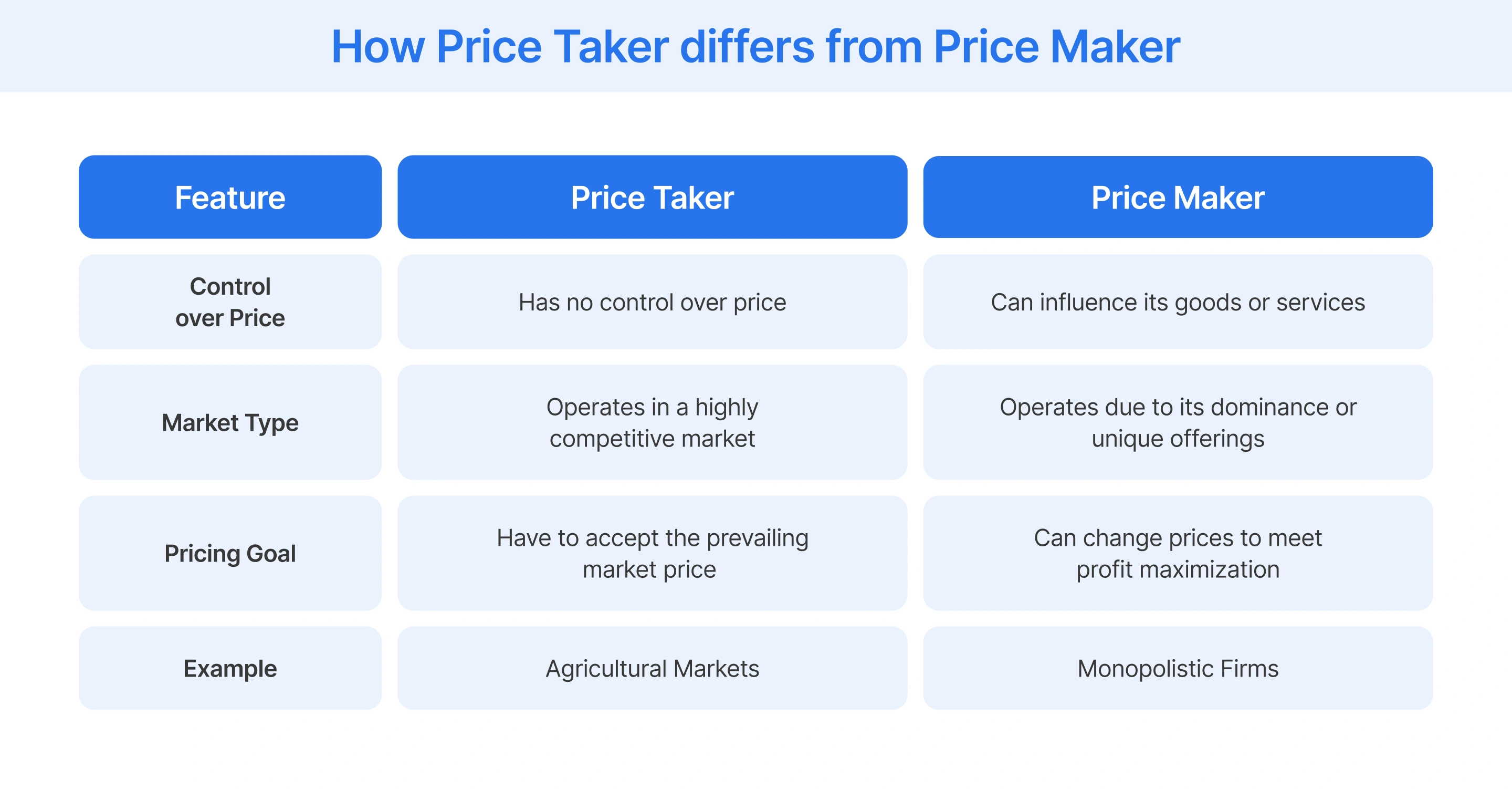 Differences between Price Taker & Price Maker