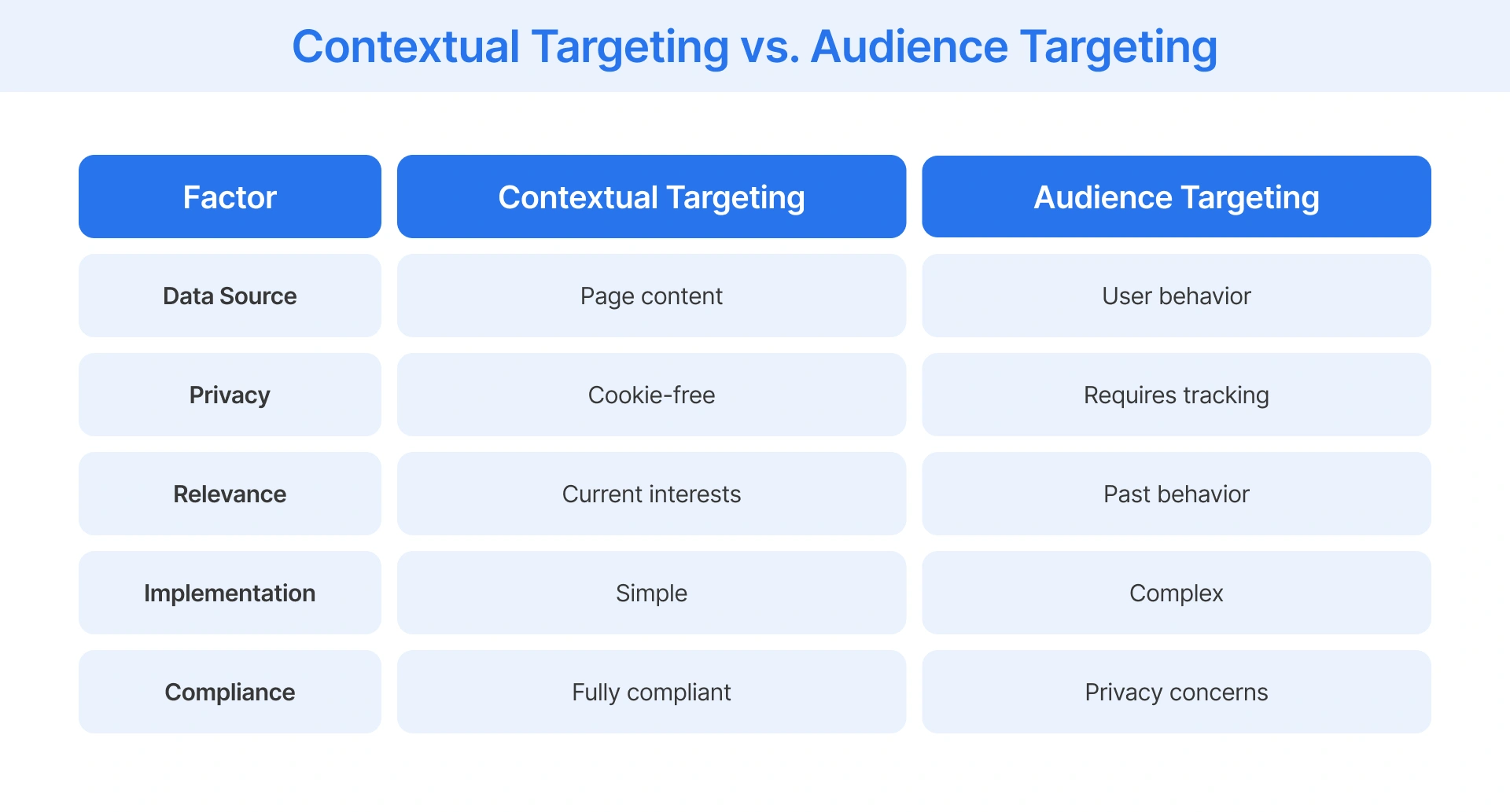 Comparison between contextual targeting and audience targeting methods